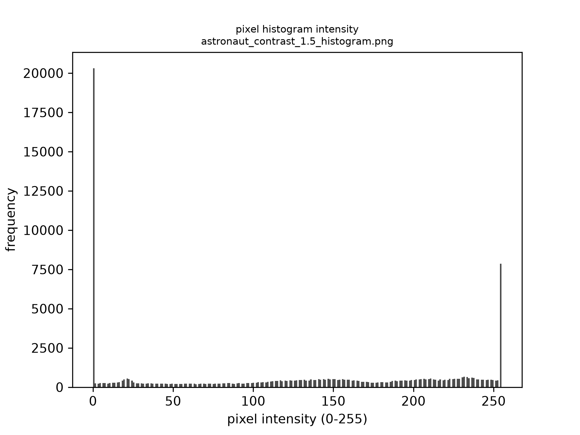 contrast 1.5 histogram