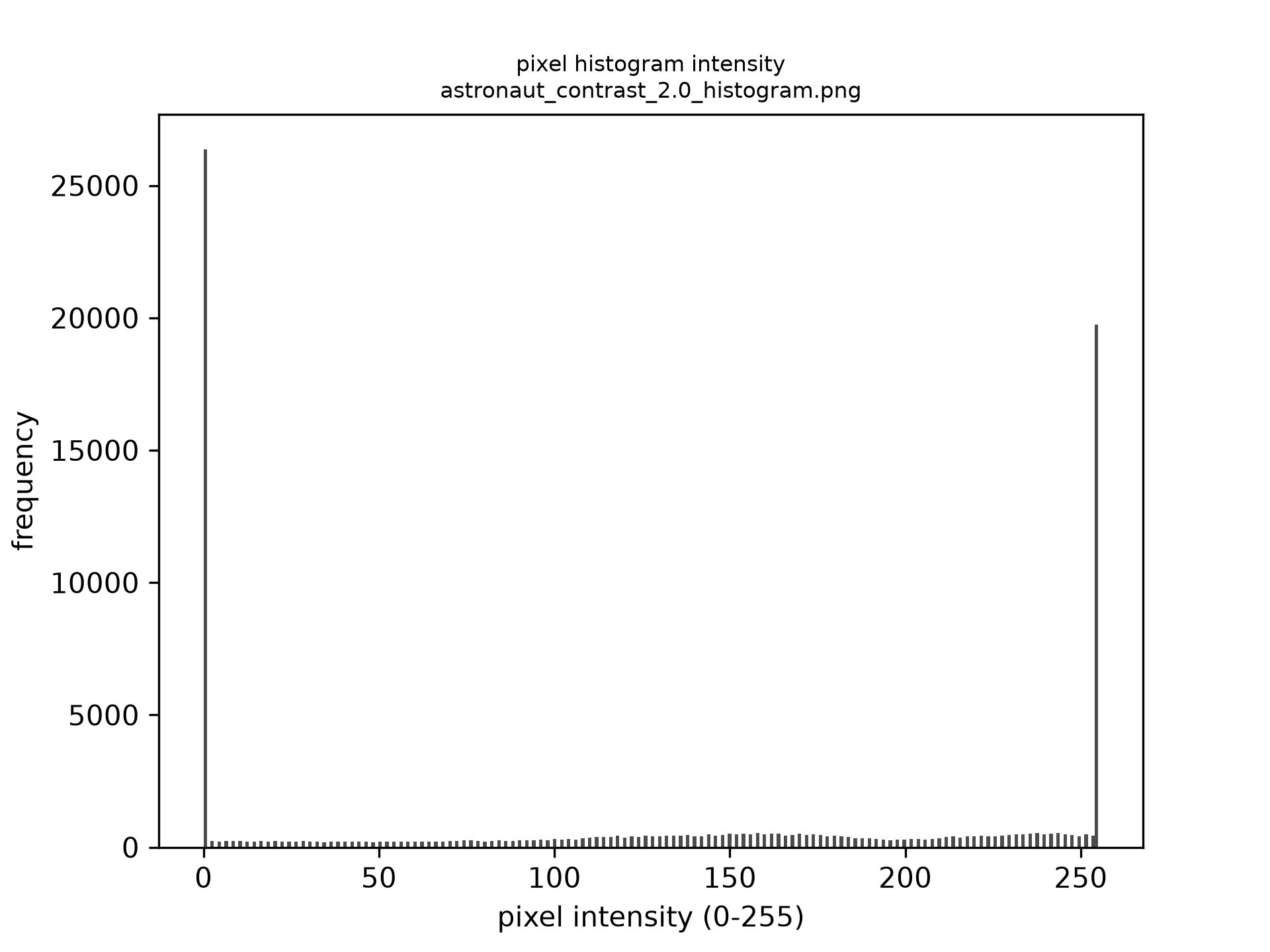 contrast 2.0 histogram