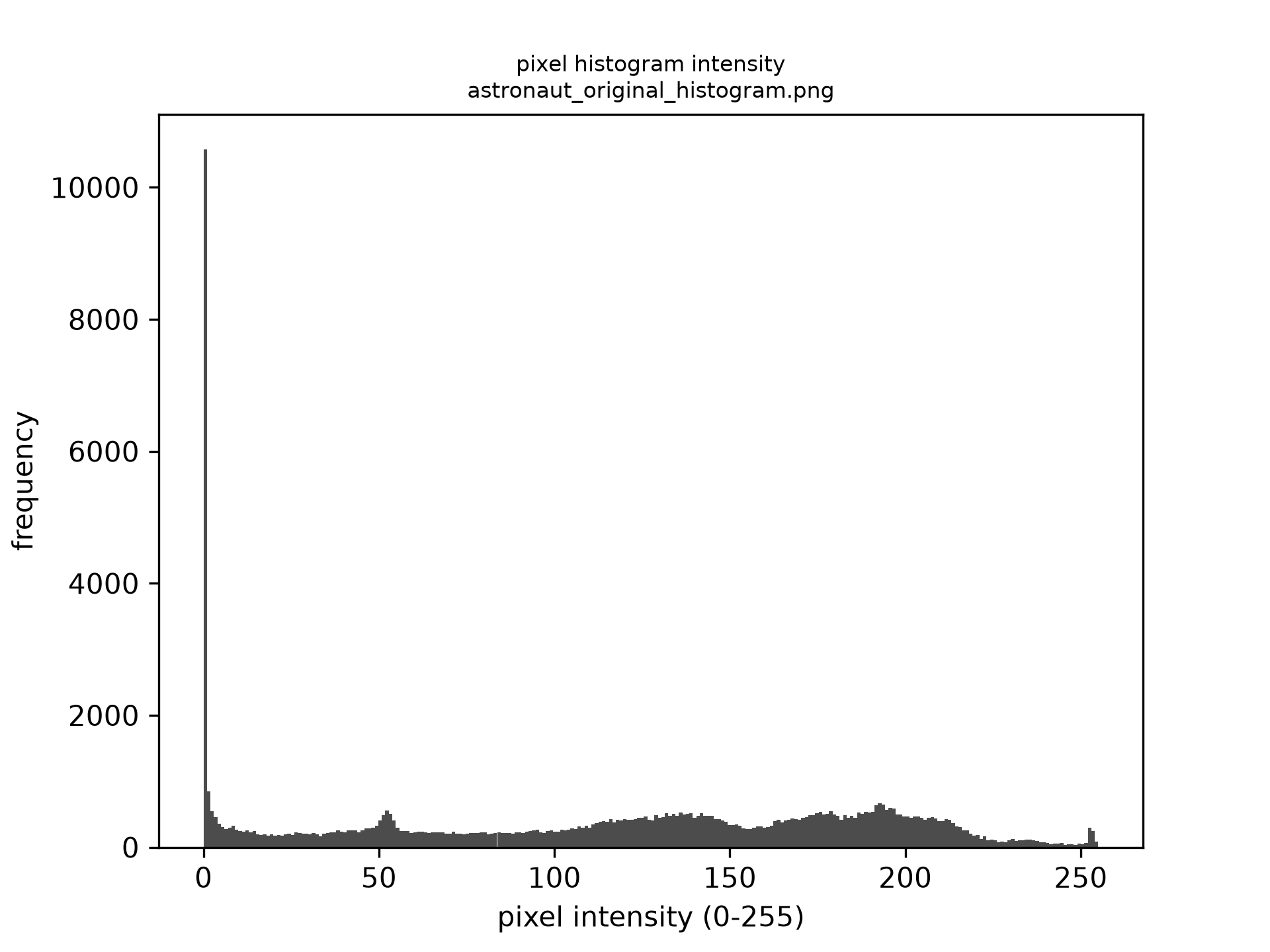 original histogram