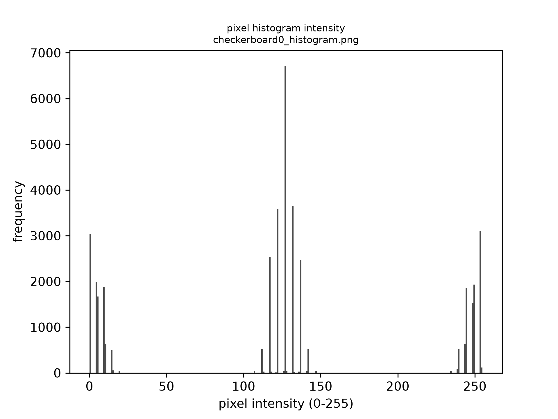 checkerboard0 histogram