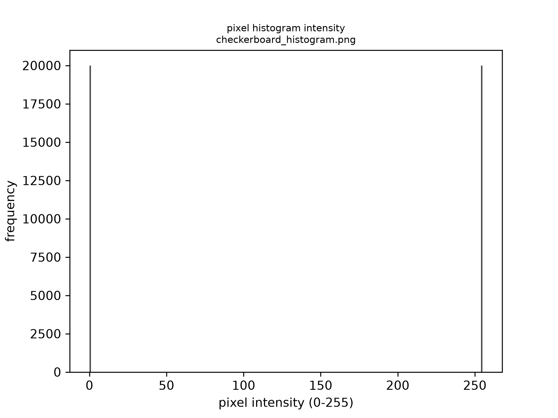 checkerboard histogram