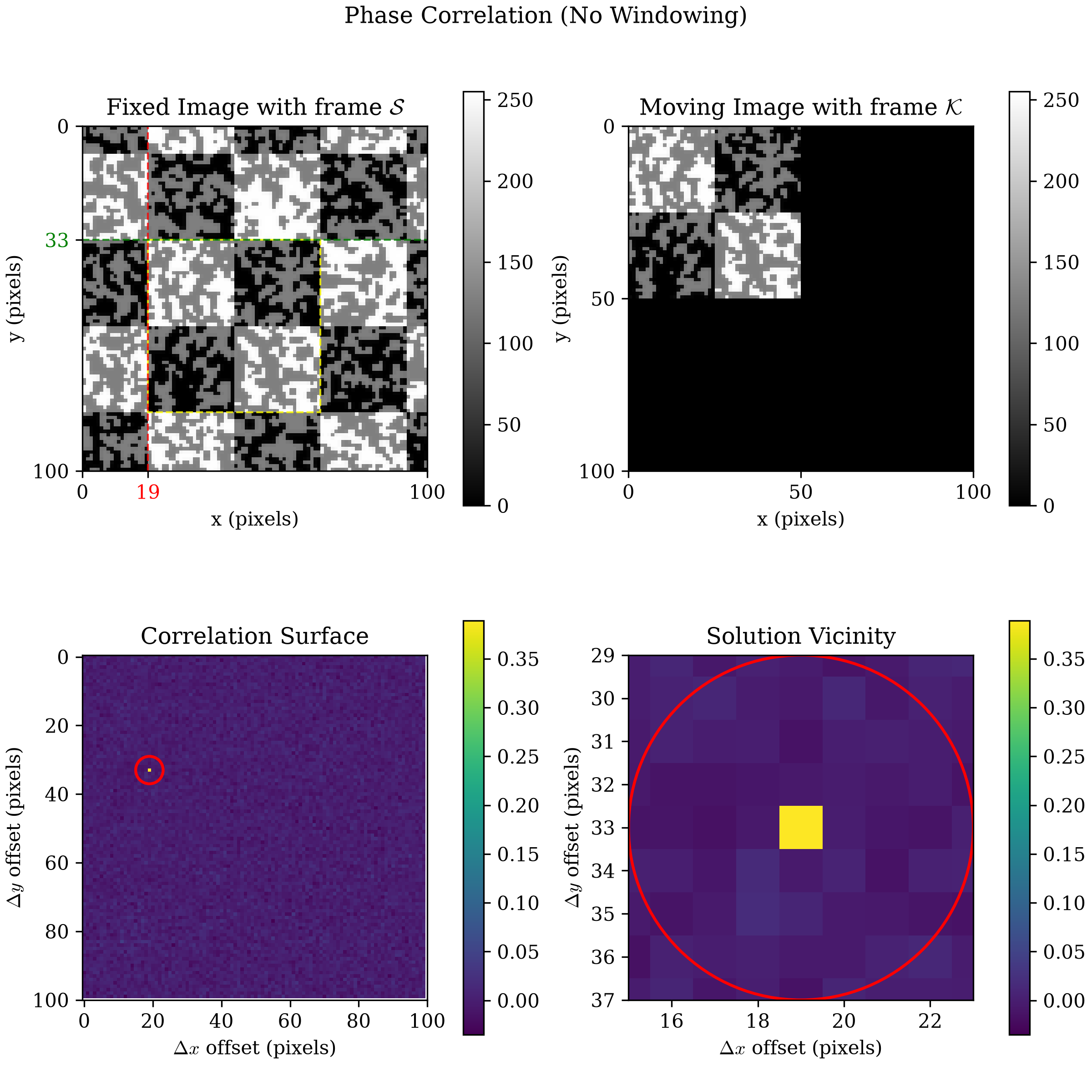 four-panel composite for phase correlation with no windowing: fixed image with the found kernel boxed in yellow and red/green guide lines, the zero-padded moving image, a correlation surface that is essentially flat except for one sharp isolated peak, and a zoomed solution vicinity around that peak