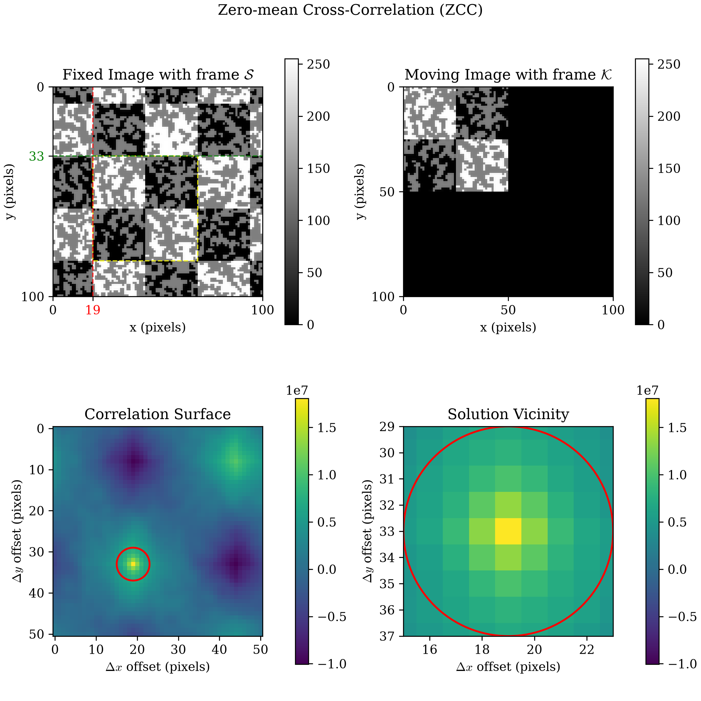 four-panel composite for ZCC: fixed image with the found kernel boxed in yellow and red/green guide lines, the zero-padded moving image, the ZCC correlation surface, and a zoomed solution vicinity around its peak