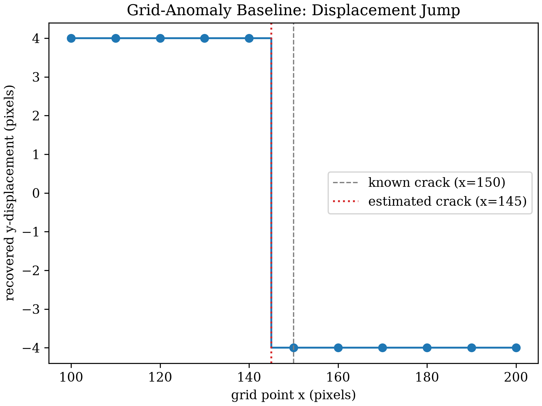 step plot of recovered y-displacement vs grid point x: a flat line at +4 pixels for x=100 through 140, then a sharp step down to -4 pixels for x=150 through 200, with the estimated crossing at x=145 marked slightly left of the true crack at x=150