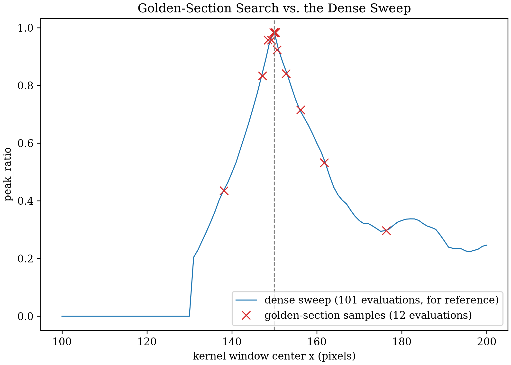 the same peak_ratio curve as the dense sweep figure, with red x markers showing golden-section search's 12 sampled points clustered tightly around the true peak at x=150