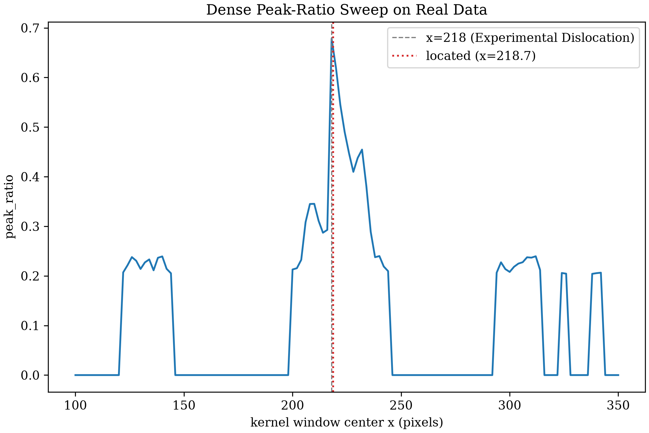 line plot of peak_ratio vs window center x from 100 to 350 on real data: a tall sharp peak near x=219, plus three smaller, shorter bumps around x=130, x=300-315, and x=325-340