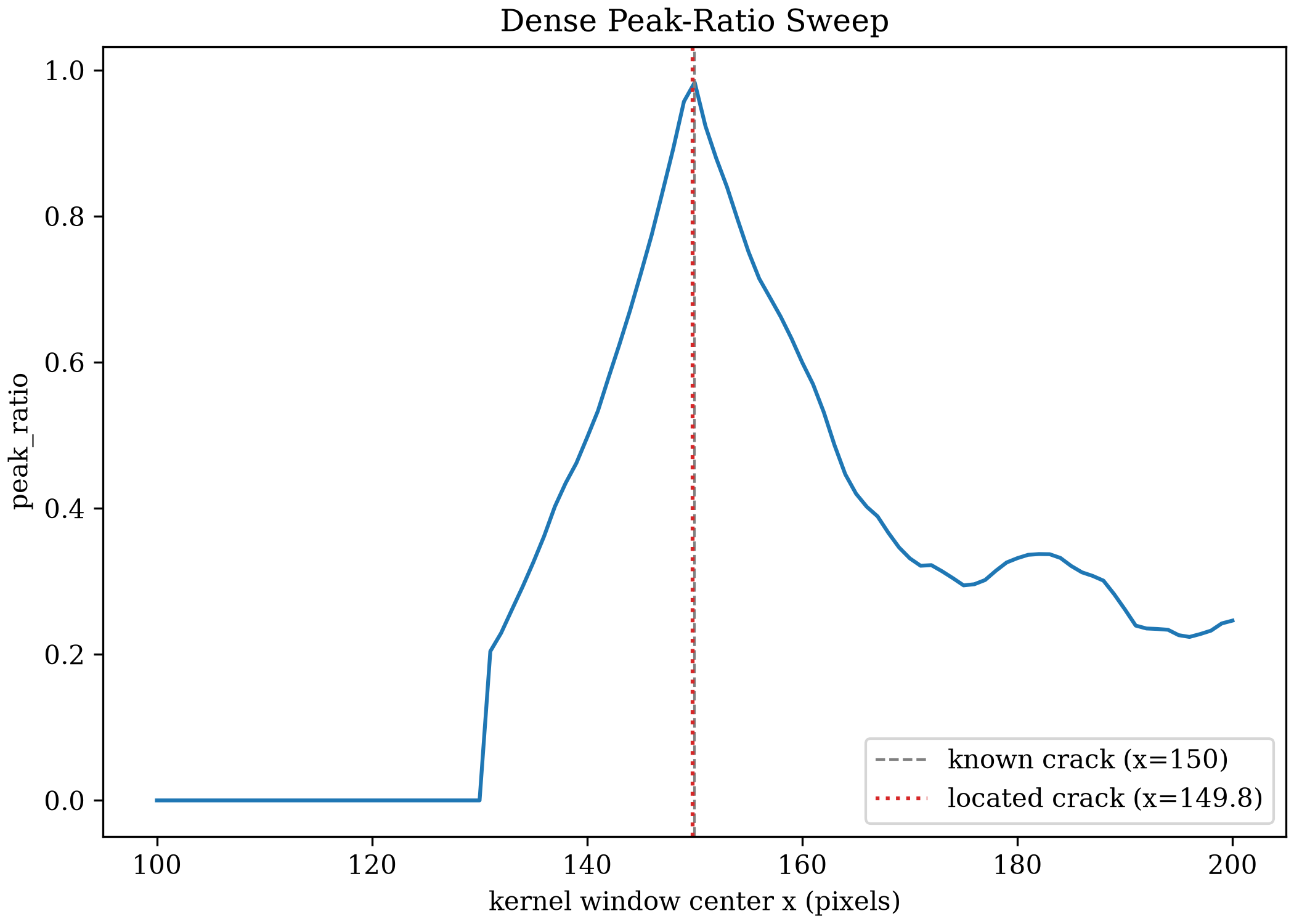 line plot of peak_ratio vs window center x from 100 to 200, rising from 0 at x=130 to a sharp peak near 1.0 at x=150, then falling and settling into a fluctuating 0.2-0.3 band past x=170