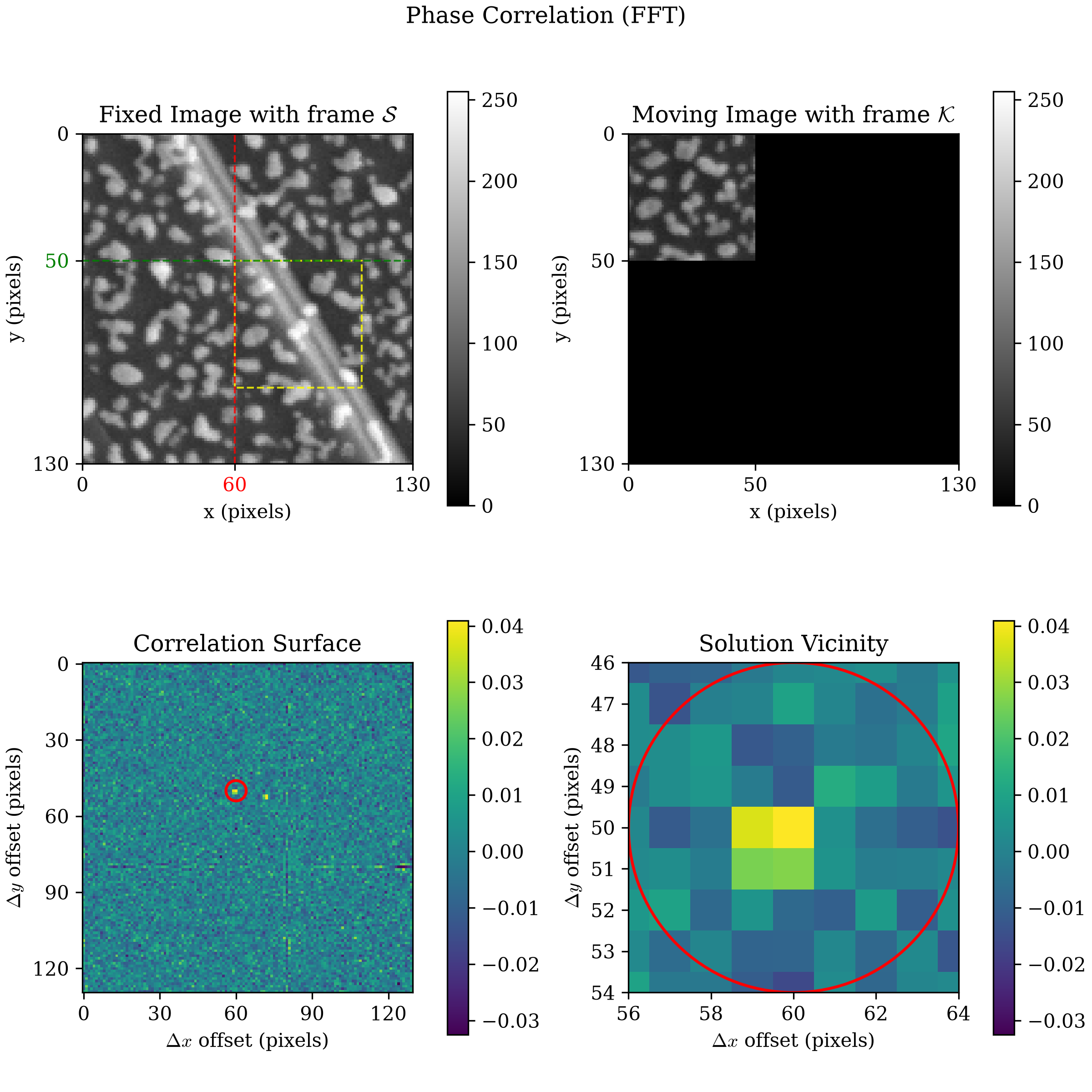 Phase correlation quadrant plot on the same real crack image pair: a speckled, noisy correlation surface with no clean isolated peak, values an order of magnitude smaller than ZNCC's, and its single reported maximum sitting at a different position than ZNCC's own tallest peak