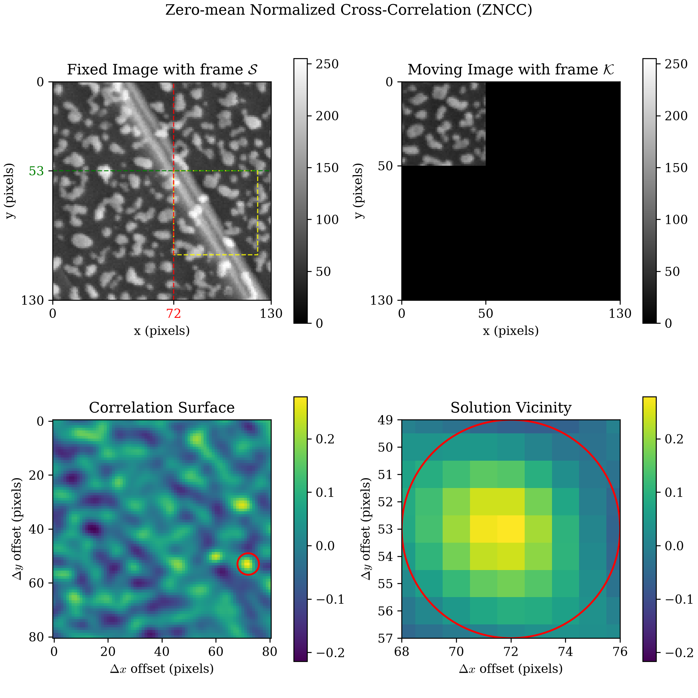 ZNCC quadrant plot on the real crack image pair: a bumpy, noisy correlation surface with two clearly-distinct bright peaks along the same column, well above a third, smaller local maximum and the general noise floor