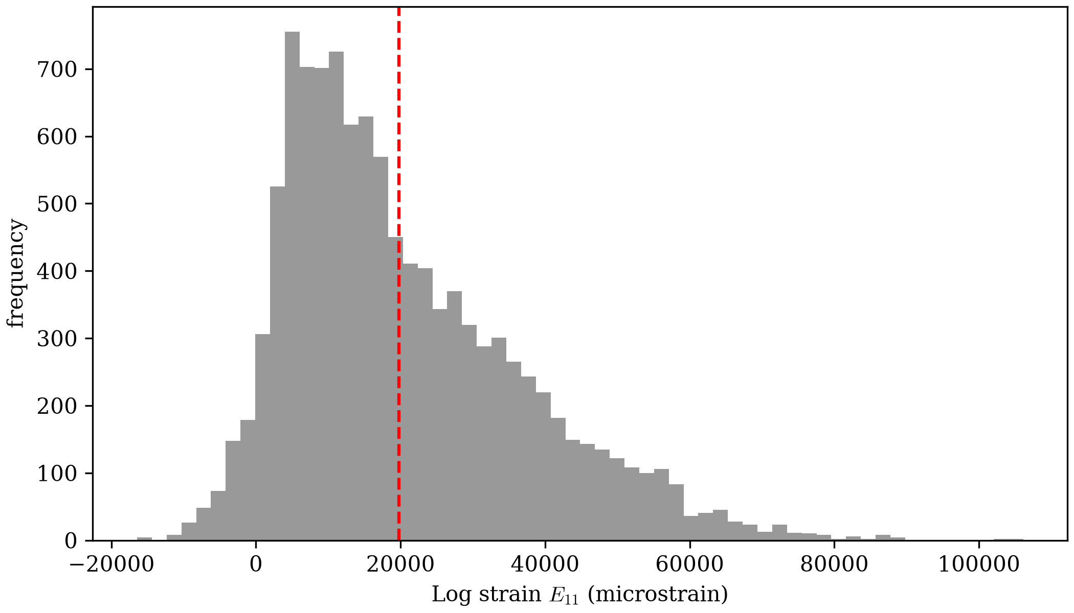 histogram of dictk's own 11024 Gauss-point E11 measurements in microstrain, a single smooth right-skewed peak just left of the analytical value, with a long tail toward high positive strain and a sharper cutoff on the negative side, spanning roughly -16400 to 106100 microstrain, with a dashed red vertical line at the analytical value near 19803 microstrain landing just past the peak