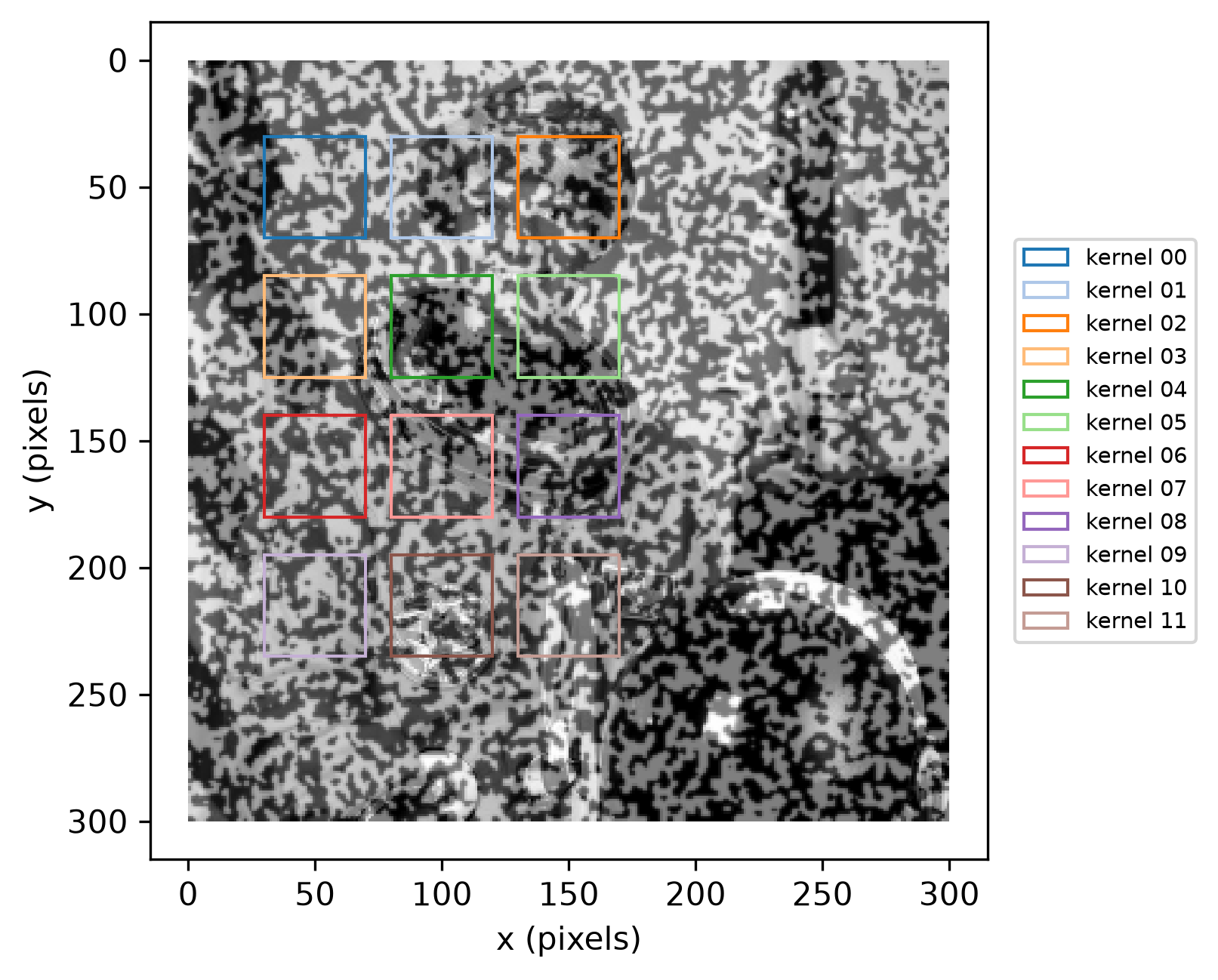 reference image astronaut0 with each of the 12 points' kernel boxes overlaid, each in its own color, labeled kernel 00 through kernel 11