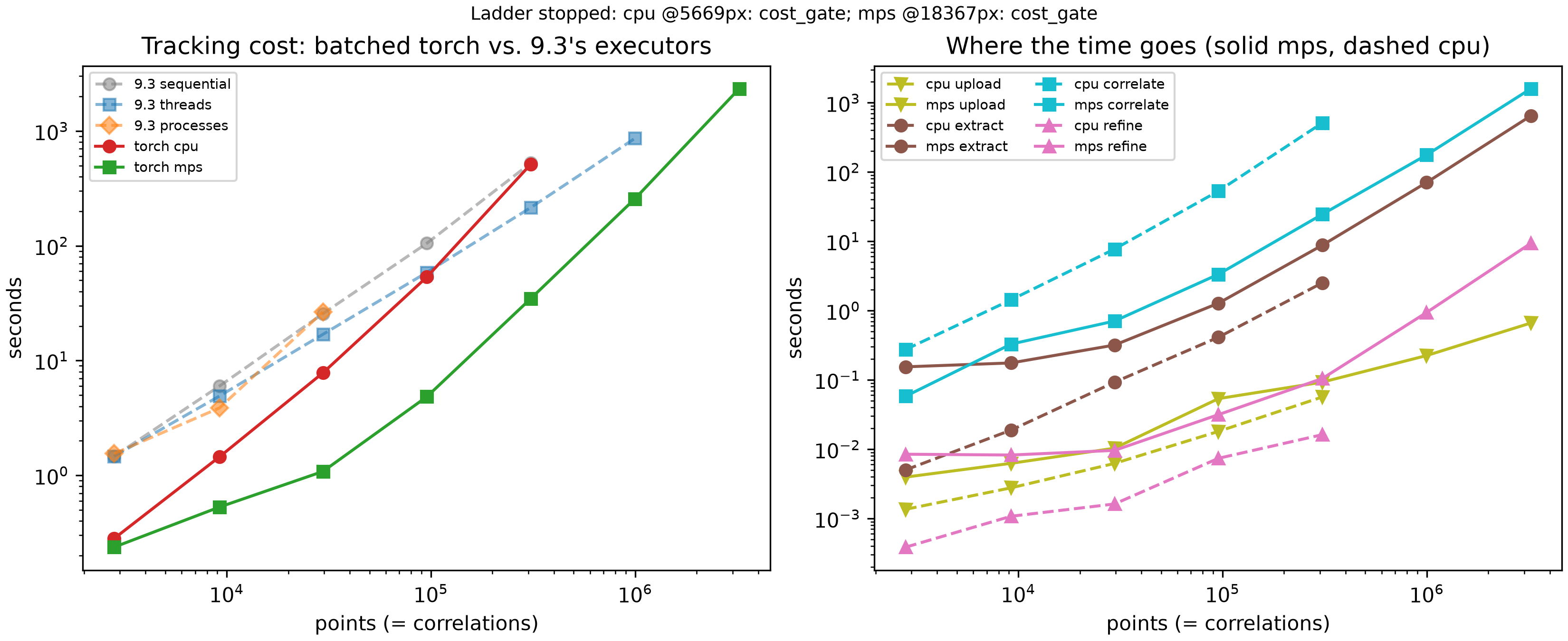 two log-log panels: left compares tracking cost against point count, with Timing at Scale's sequential, threads and processes as dashed lines and this page's torch CPU and torch MPS as solid lines; torch MPS runs lowest at every point count, while torch CPU starts below that page's threads line and crosses above it near 100,000 points; right breaks each size's time into upload, extract, correlate and refine, showing correlate highest and upload and refine lowest throughout