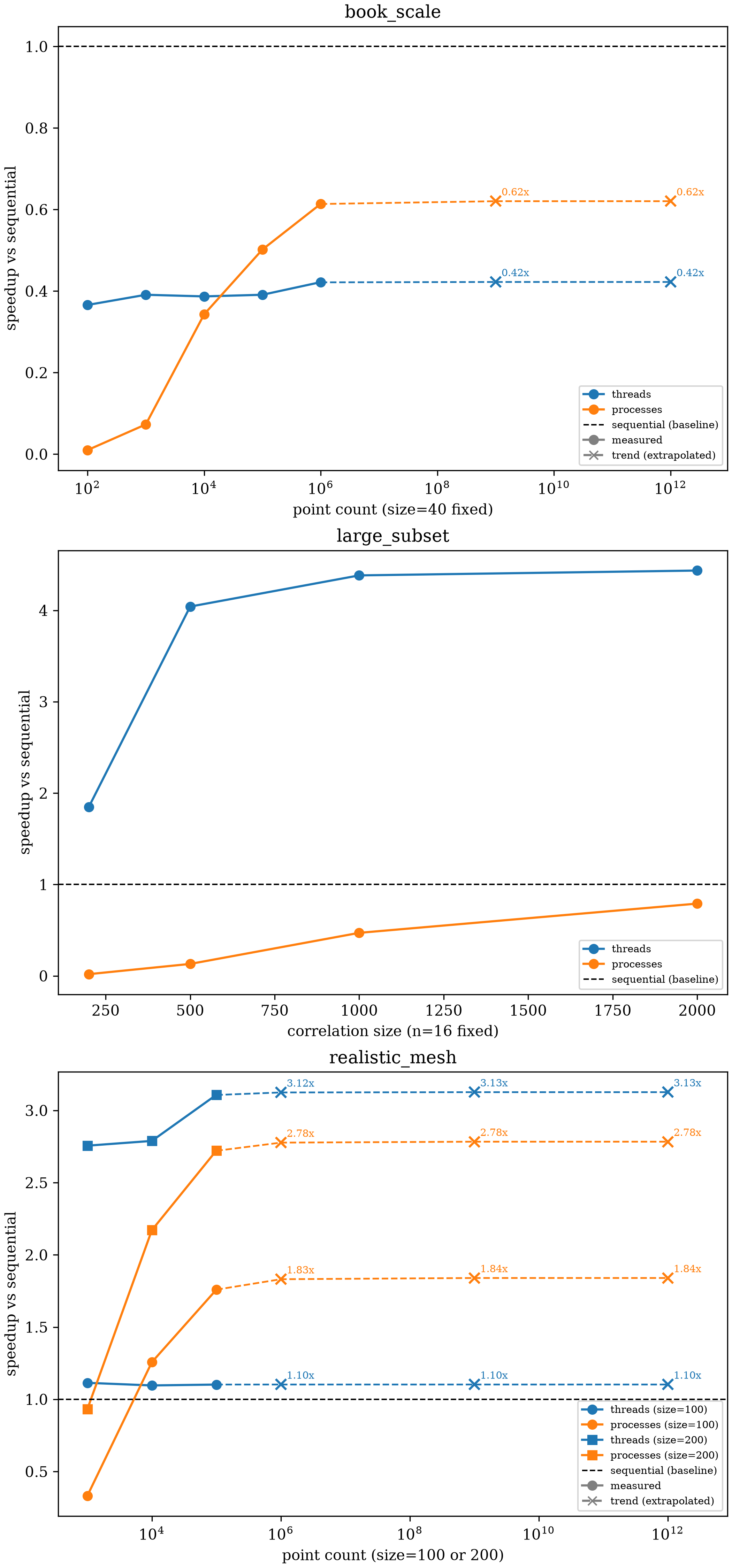 three stacked panels: book_scale shows sequential always fastest from 100 to 1,000,000 points, with a dashed trend line predicting that holds out to a trillion points; large_subset shows threads reaching over 4x speedup as correlation size grows while processes never beat sequential at only 16 points, not extrapolated; realistic_mesh shows both threads and processes beating sequential, with processes catching up to threads as point count grows, and dashed trend lines predicting each pair levels off close to its last measured value