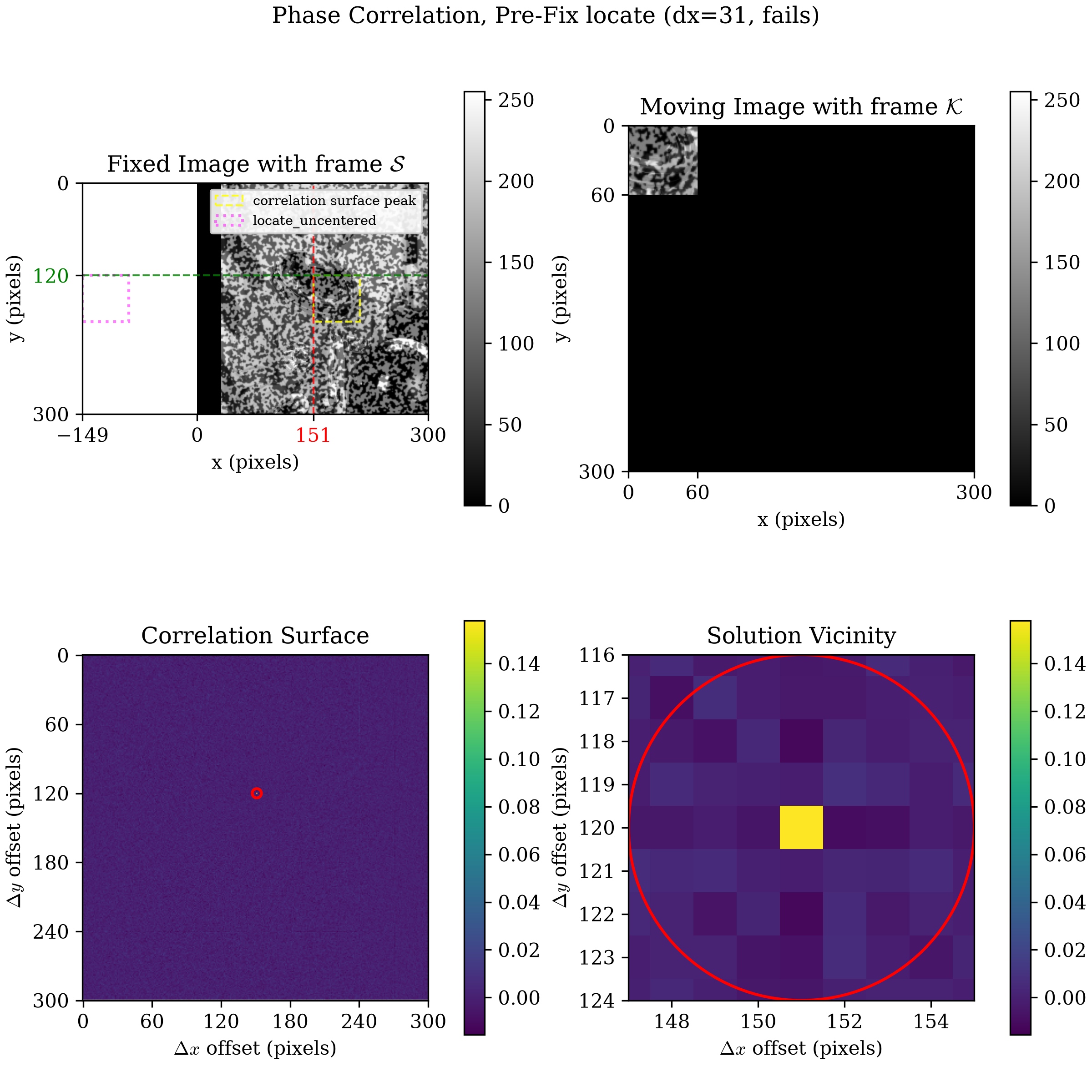 Phase correlation quadrant plot for dx=31: the yellow dashed correlation-surface-peak box sits correctly on the visible search image, but the dotted magenta locate_uncentered box sits entirely outside it, in the blank margin to the left