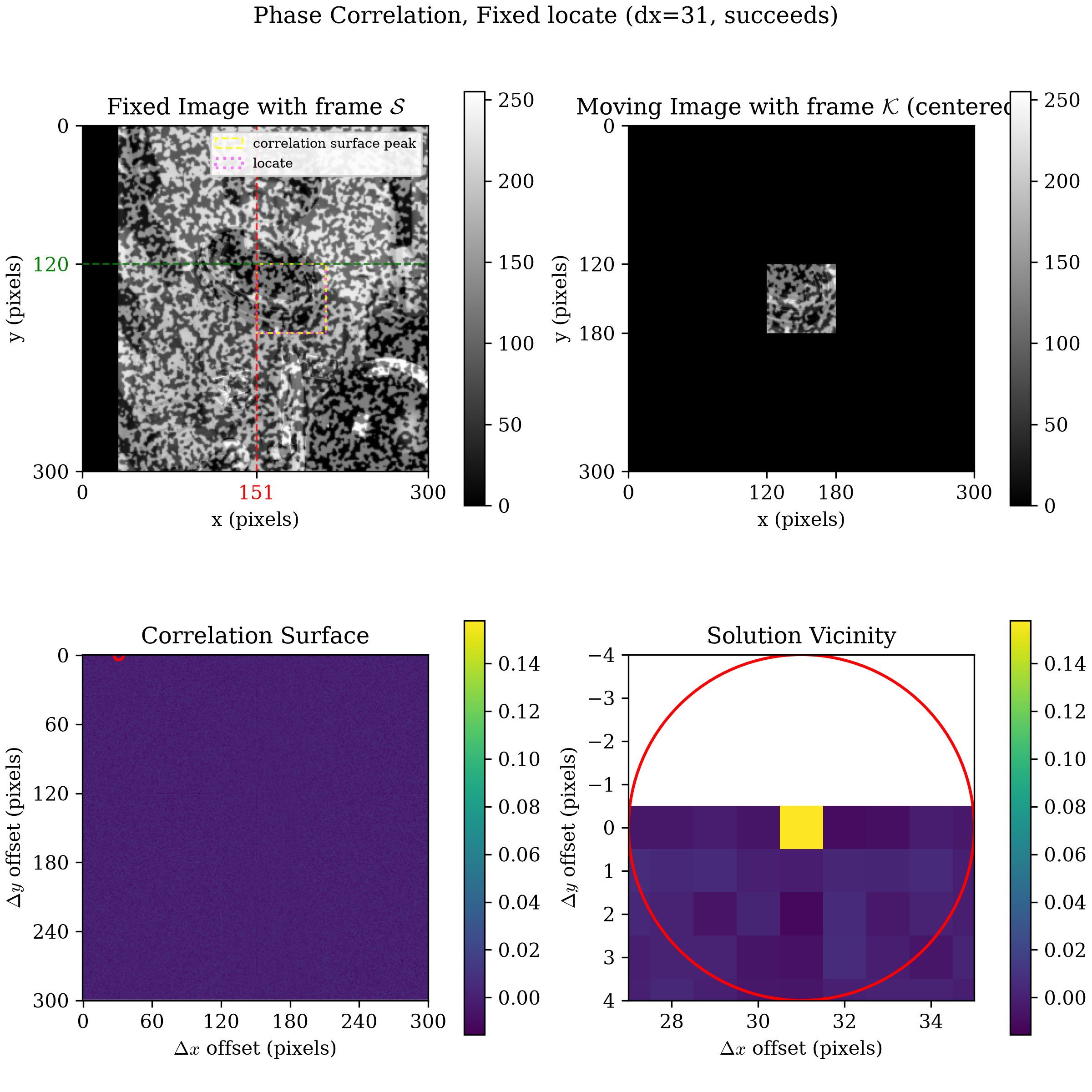 Phase correlation quadrant plot for dx=31 with the fixed locate: the Moving Image panel shows the kernel's content centered within the padded canvas, black margins even on all four sides, unlike the pre-fix figure's top-left-anchored content; the yellow dashed correlation-surface-peak box and the dotted magenta locate box coincide exactly on the Fixed Image panel