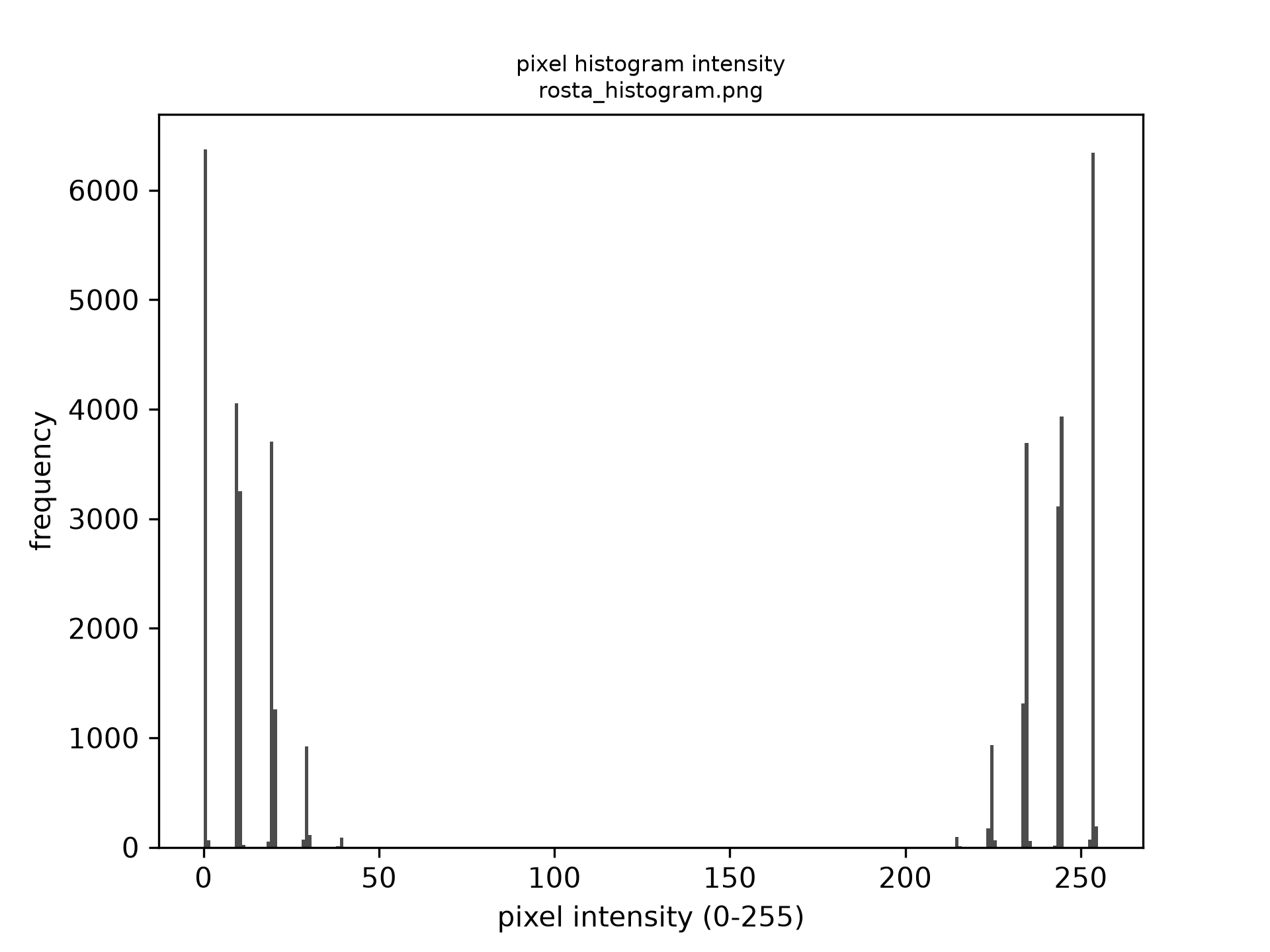 rosta histogram
