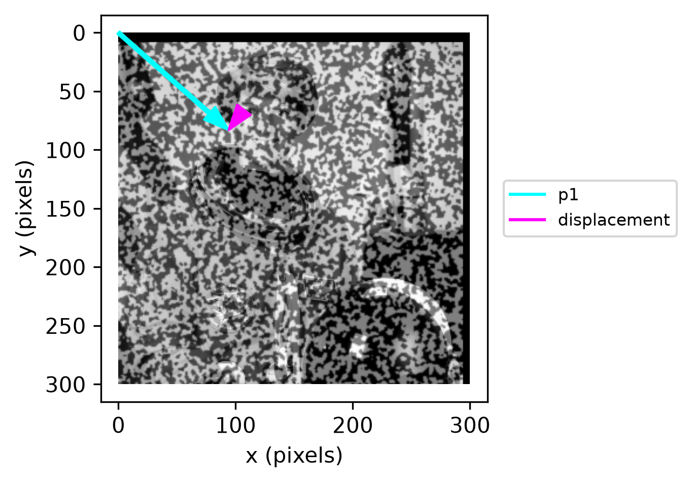 current image with current configuration p1 marked by a cyan arrow from the origin, and displacement marked by a magenta arrow from p0 to p1