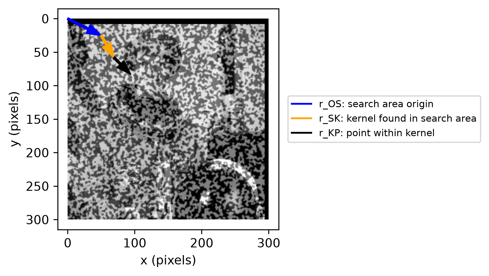 chained vector solution: blue arrow from origin to search area origin, orange arrow to the located kernel, black arrow to the found point