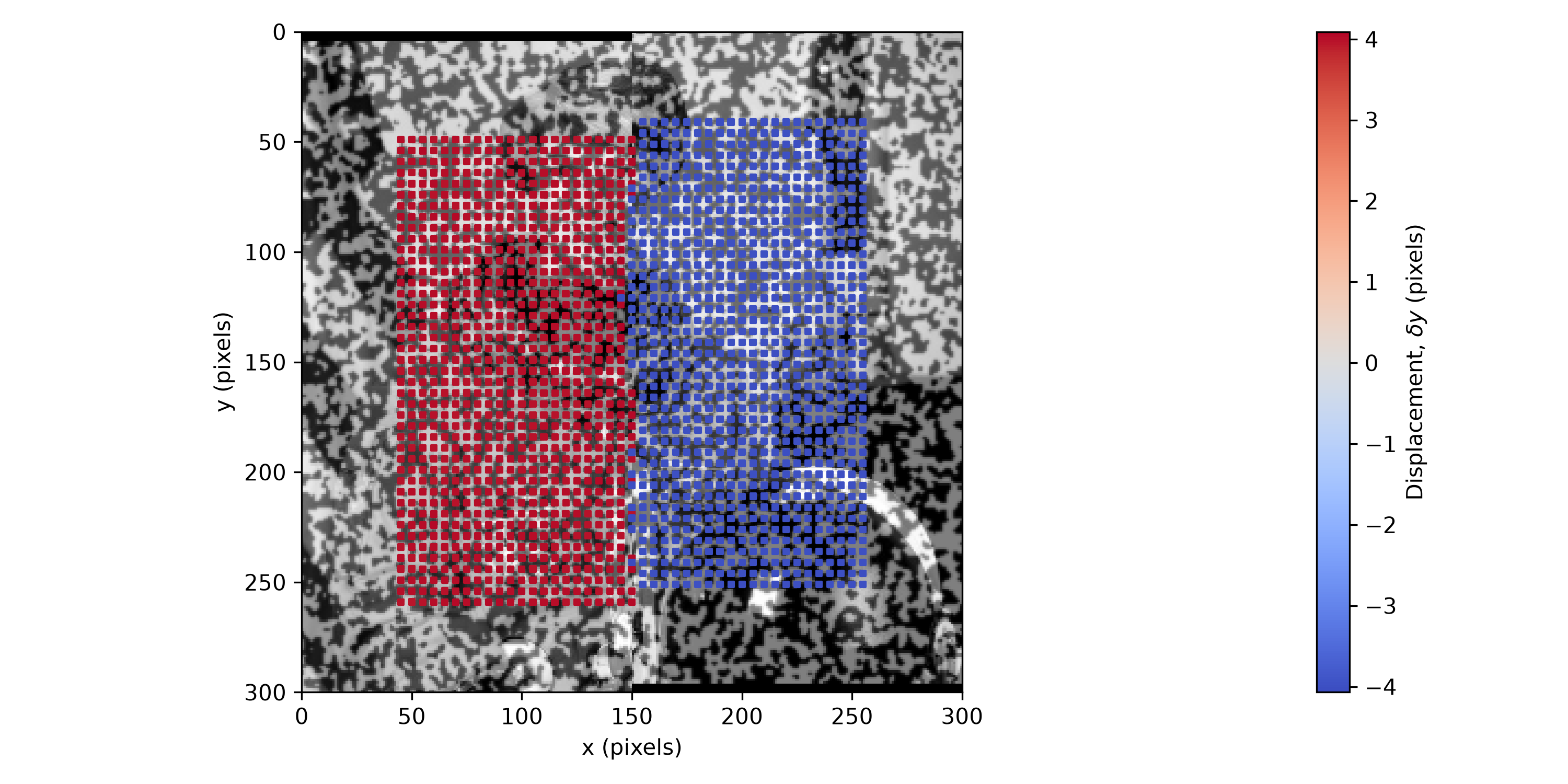 displacement field: a dense grid of small square points colored by dy, split into a red (+4 pixel) region on the left half of the field and a blue (-4 pixel) region on the right half, with a sharp boundary between them right at the crack