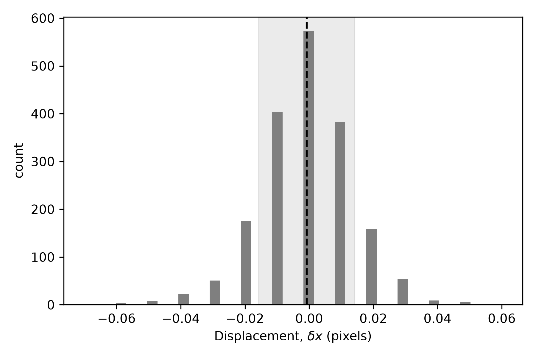 histogram of dx across all 1849 points: a single narrow peak centered at zero, spanning roughly -0.07 to 0.07 pixels, with a shaded band marking one std on either side of the mean and a dashed black line at the mean itself