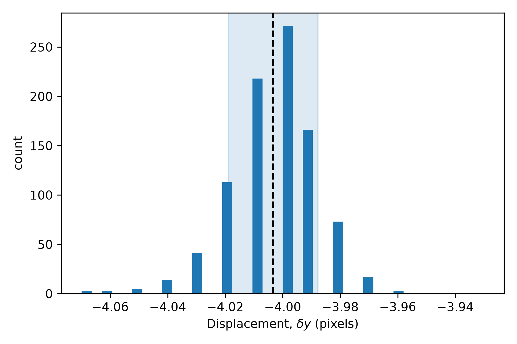 histogram of dy for the 928 points reading a negative displacement: a single narrow peak centered near -4.00 pixels, with a shaded band marking one std on either side of the mean and a dashed black line at the mean itself