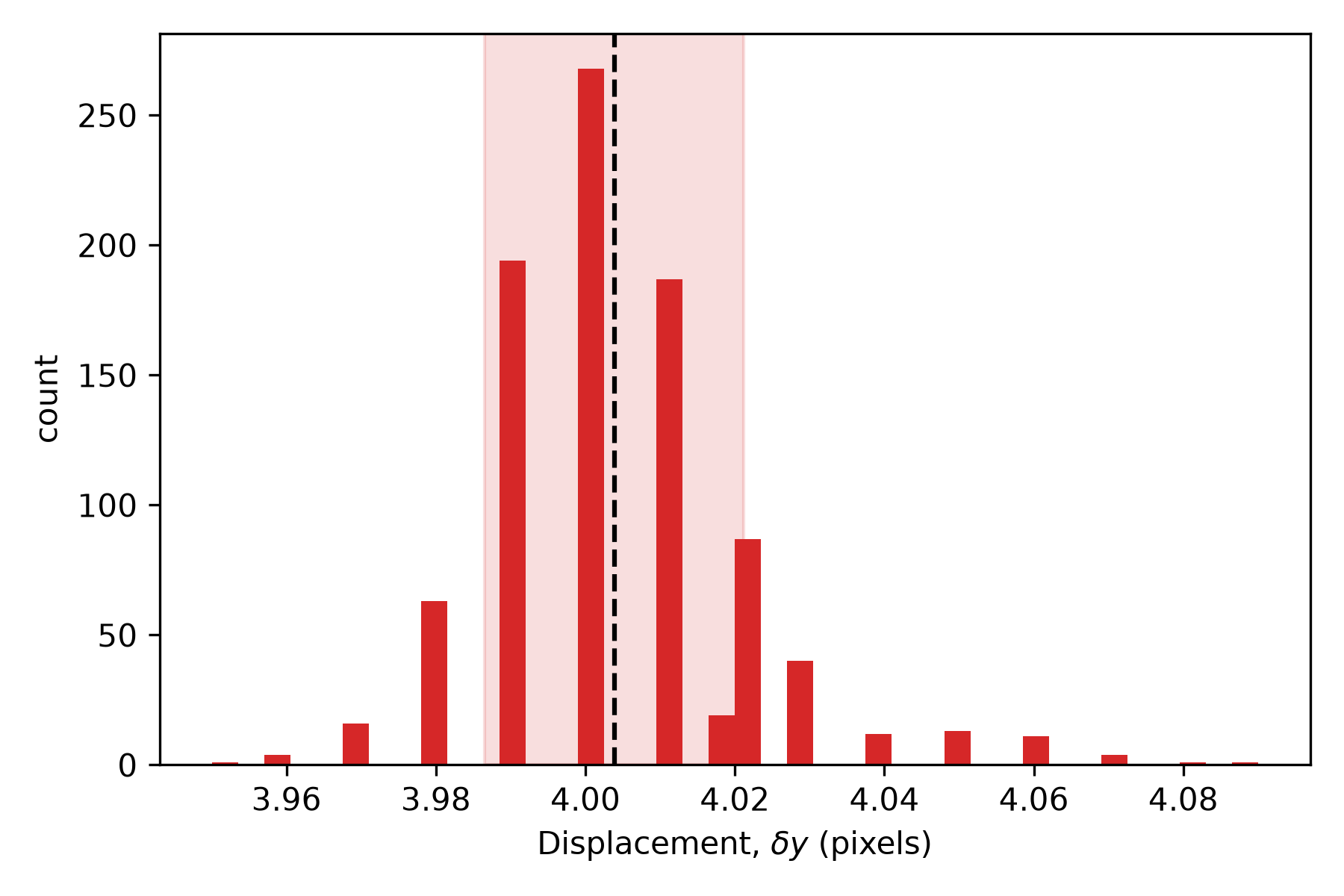 histogram of dy for the 921 points reading a positive displacement: a single narrow peak centered near 4.00 pixels, with a shaded band marking one std on either side of the mean and a dashed black line at the mean itself