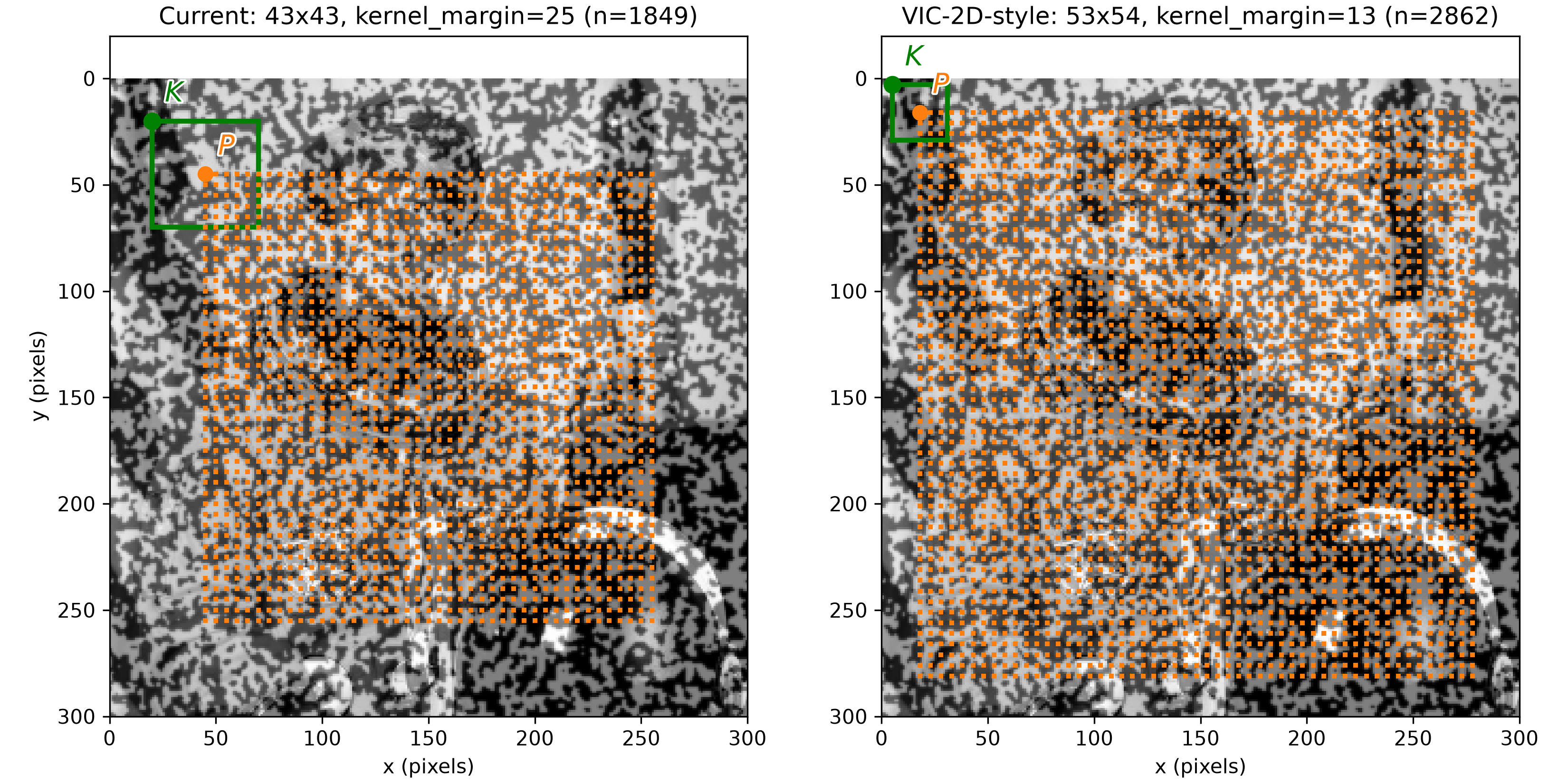 two panels side by side over the same reference image: the left shows the current 43x43 grid of bold orange dots with a green 50x50 pixel kernel box around its first point, labeled K at the box's origin and P at the point; the right shows the denser VIC-2D-style 53x54 grid with the same labeling around a smaller green 26x26 pixel kernel box