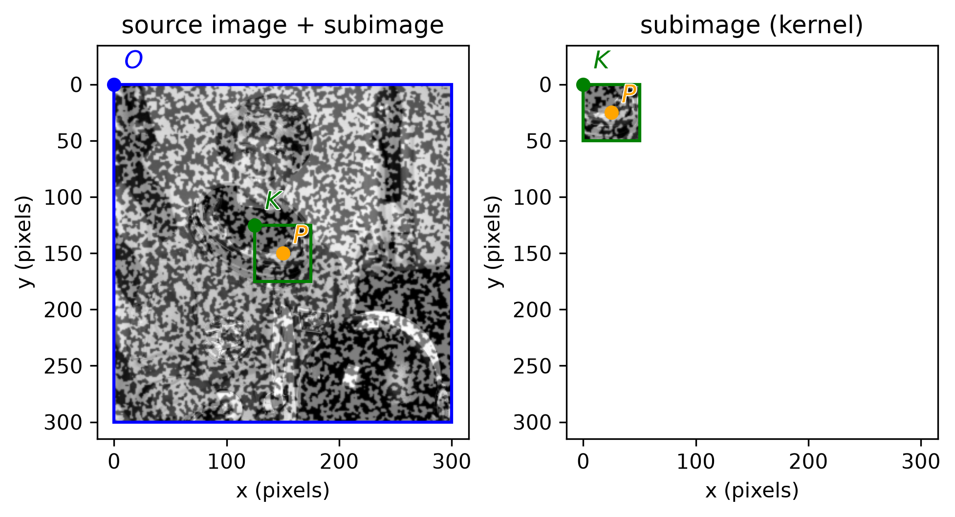 the kernel window as a green box centered at x=150, y=150 on reference_image, with the extracted kernel subimage shown alongside it