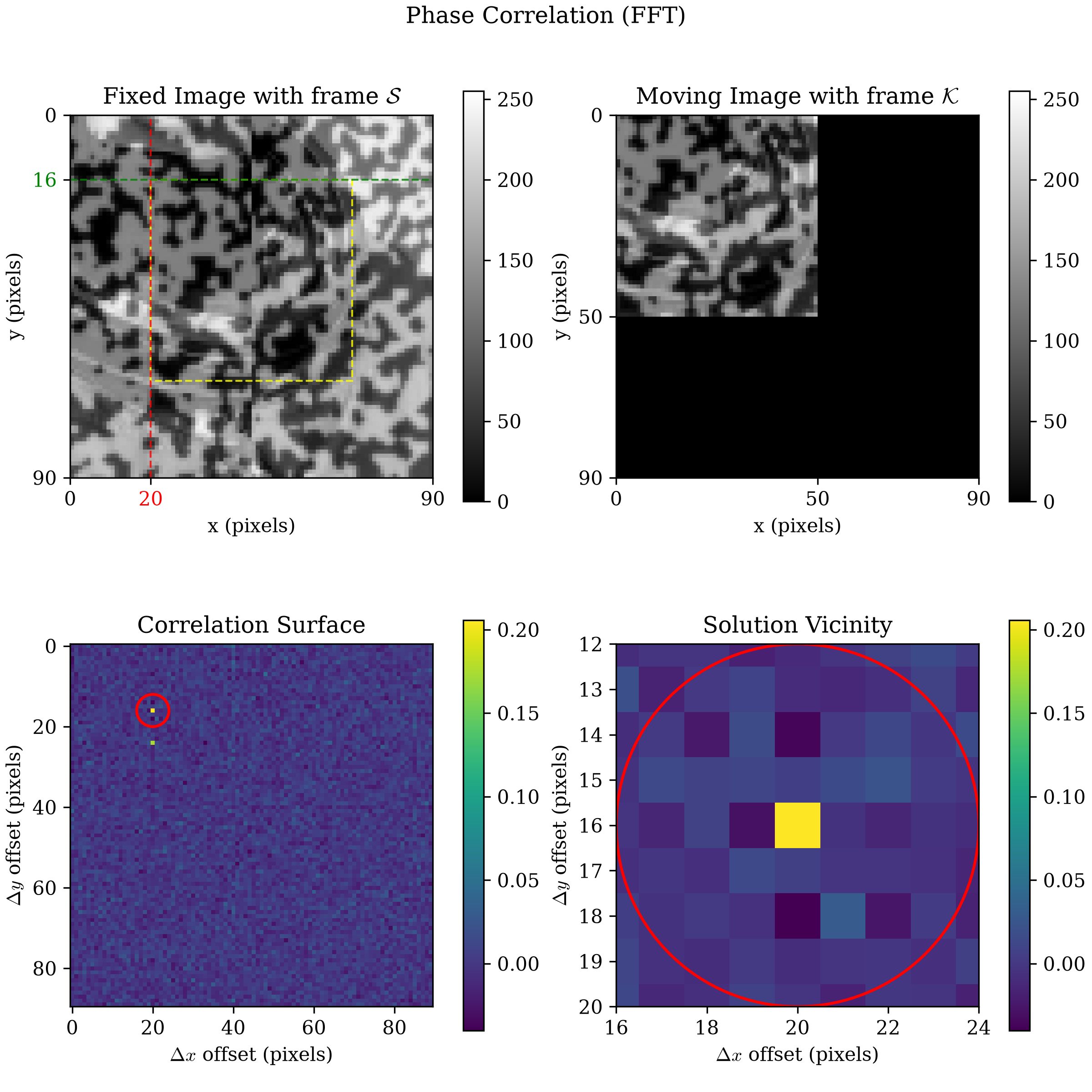 Phase correlation quadrant plot: correlation surface is otherwise flat except for two isolated bright pixels at the same two locations the ZNCC surface found