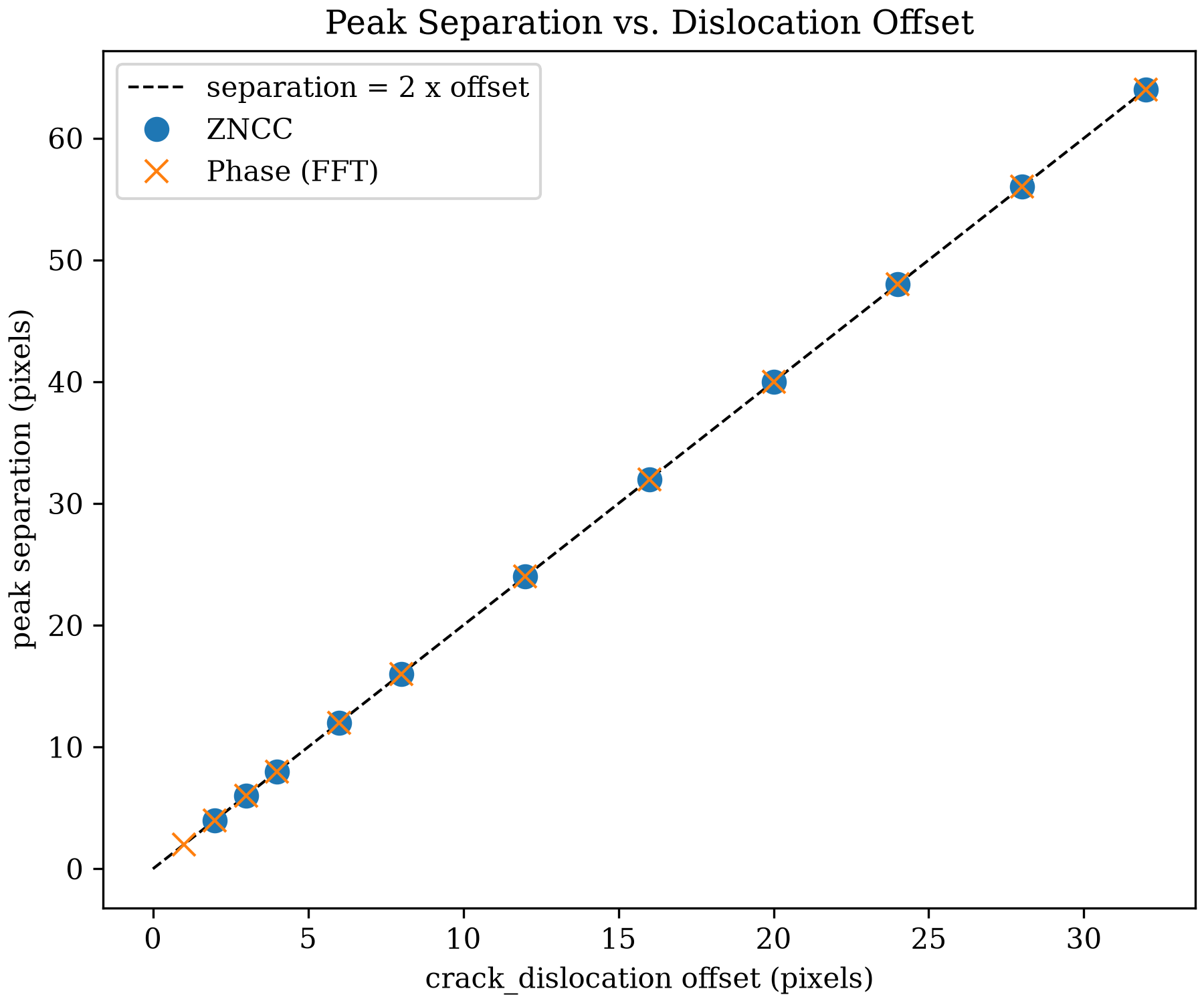 scatter plot of peak separation vs dislocation offset, both ZNCC circles and phase-correlation crosses landing exactly on a dashed separation-equals-two-times-offset reference line from 2 to 32 pixels