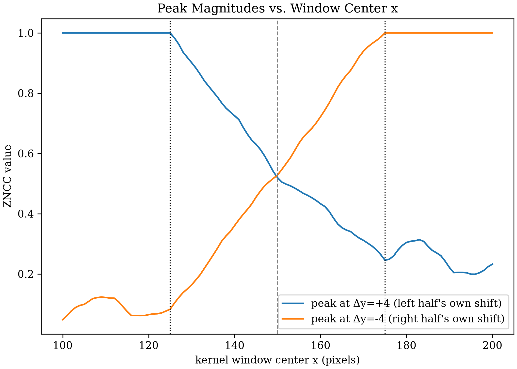 line plot of ZNCC peak magnitude vs. window center x from 100 to 200: the left-half peak pins at exactly 1.0 until x=125, both peaks cross near x=148, then the right-half peak pins at exactly 1.0 from x=175 onward while the left-half peak fades to a fluctuating 0.2-0.3 band