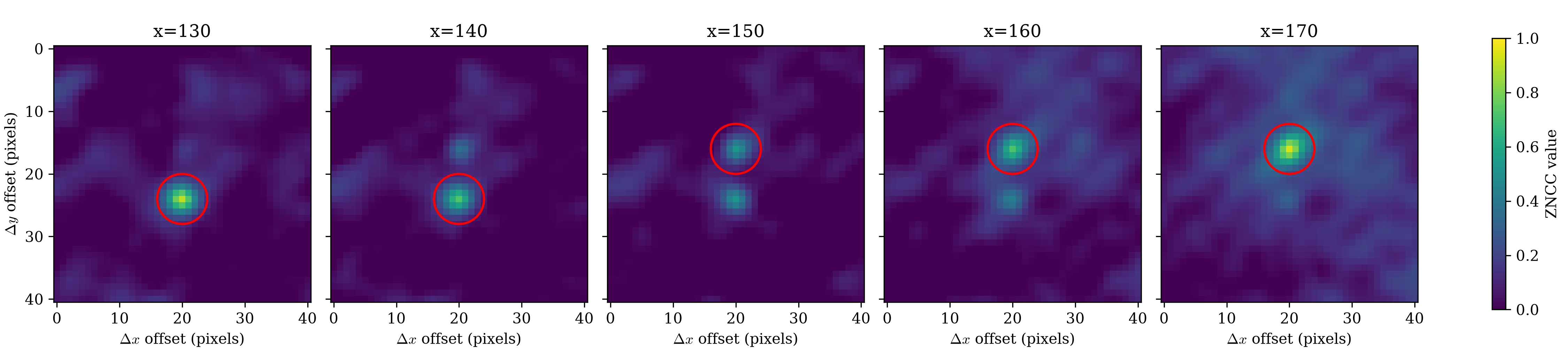 five ZNCC Correlation Surface panels side by side at kernel window center x=130, 140, 150, 160, and 170, sharing one viridis colorbar from 0 to 1: a single bright peak near the bottom at x=130, a second peak emerging and growing through x=140 and x=150 where both are comparable, then the first peak fading while the second dominates by x=160 and x=170