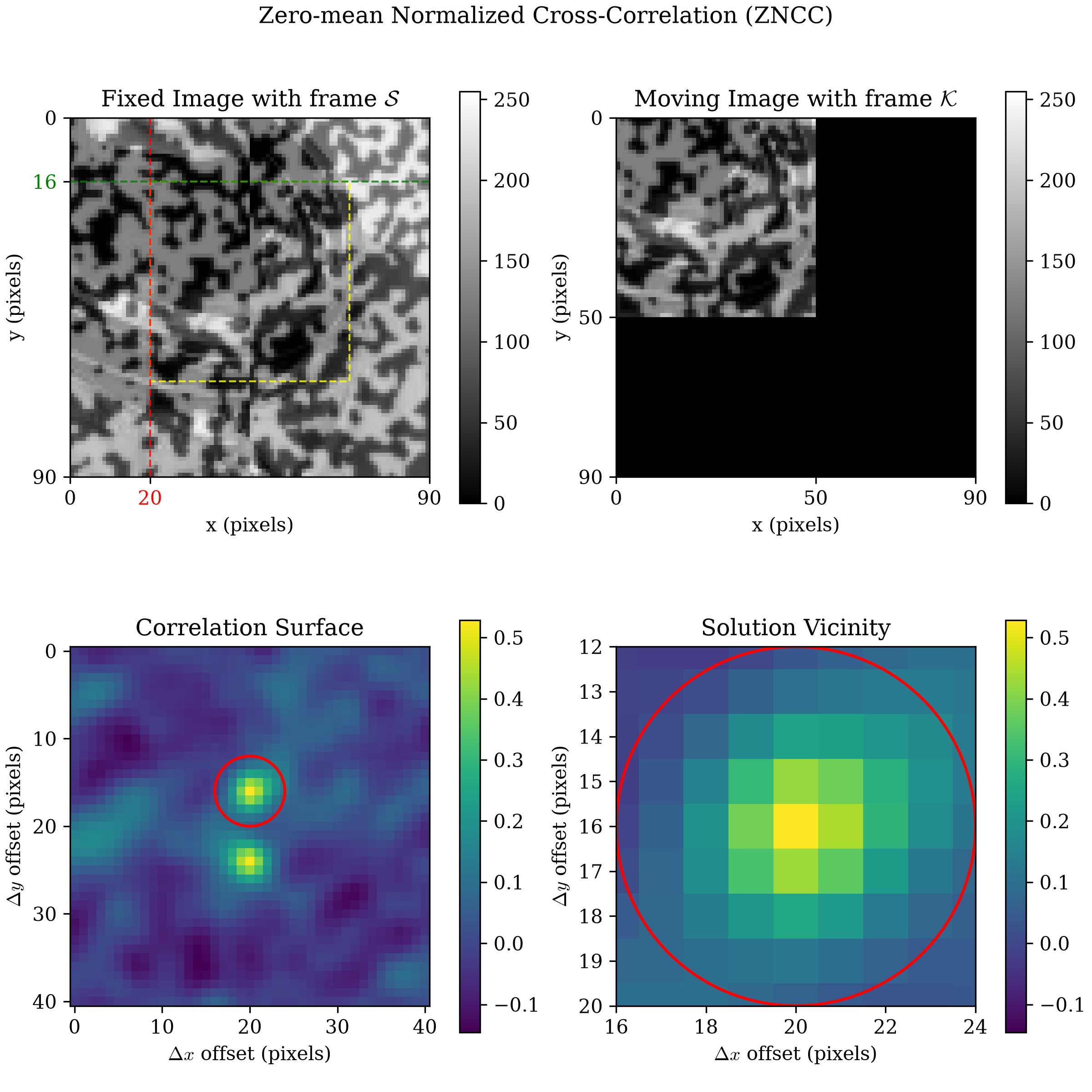 ZNCC quadrant plot: correlation surface shows two separate bright yellow peaks, one near (20, 16) and one near (20, 24), rather than one
