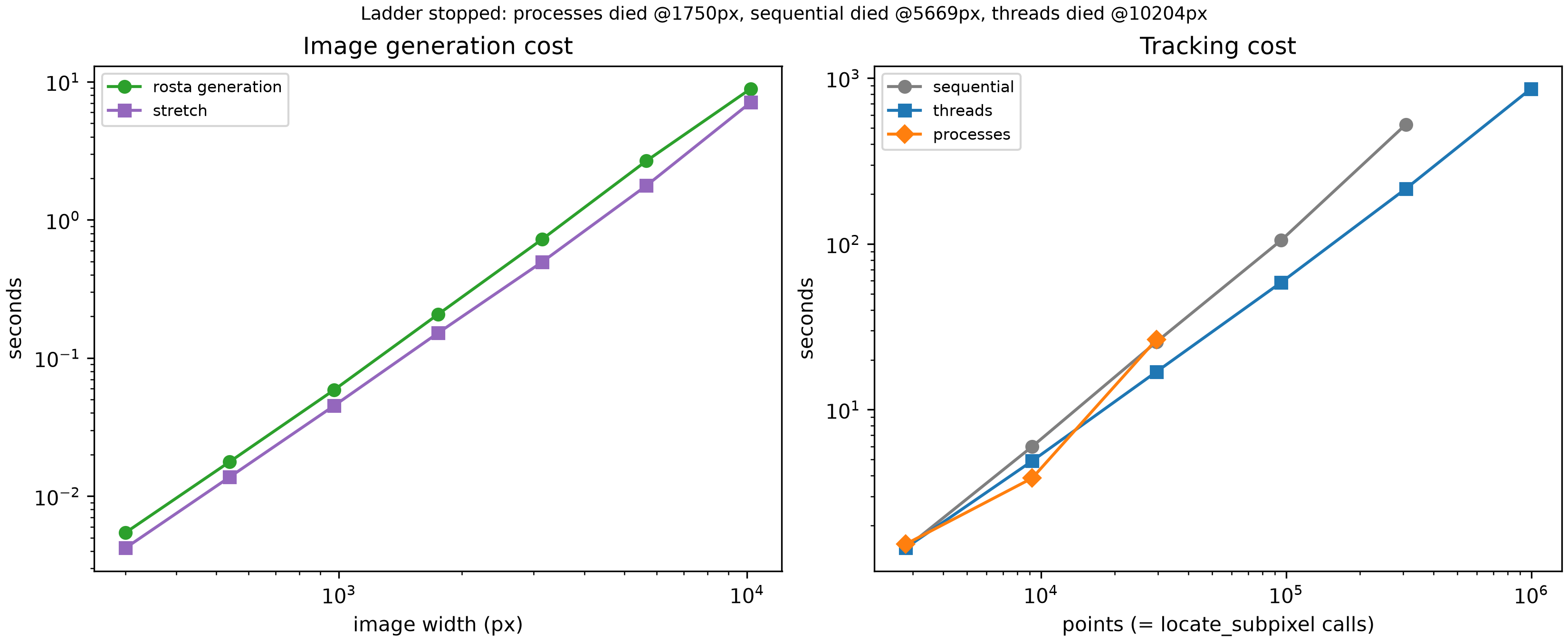 two log-log panels: left shows rosta generation and stretch cost climbing smoothly from under 0.01s to about 10s as image width grows from 300 to 10204px; right shows tracking cost in seconds vs. point count for sequential, threads, and processes, with processes stopping at about 95000 points, sequential stopping around 1000000 points, and threads reaching the highest point count before also stopping