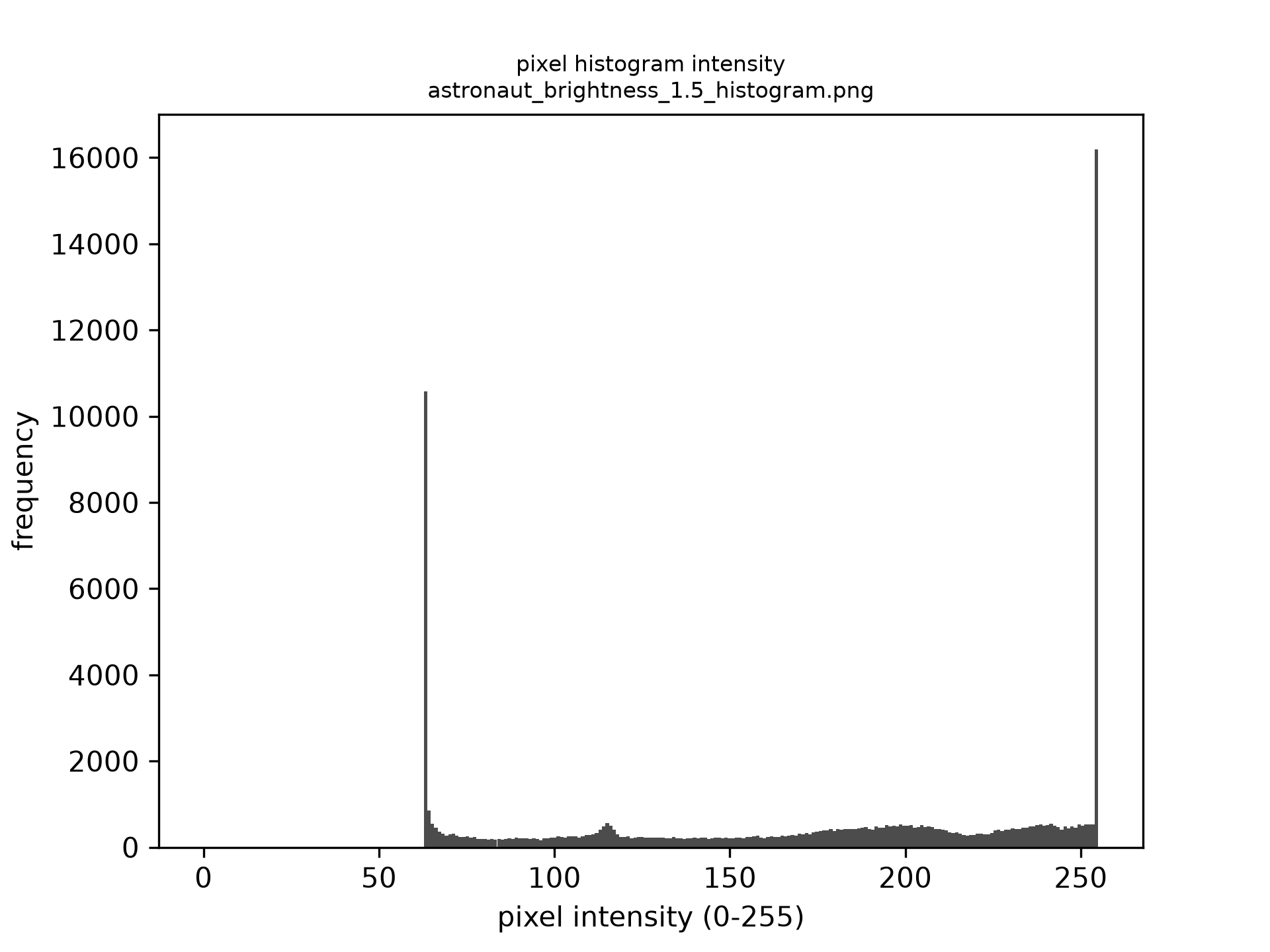 brightness 1.5 histogram
