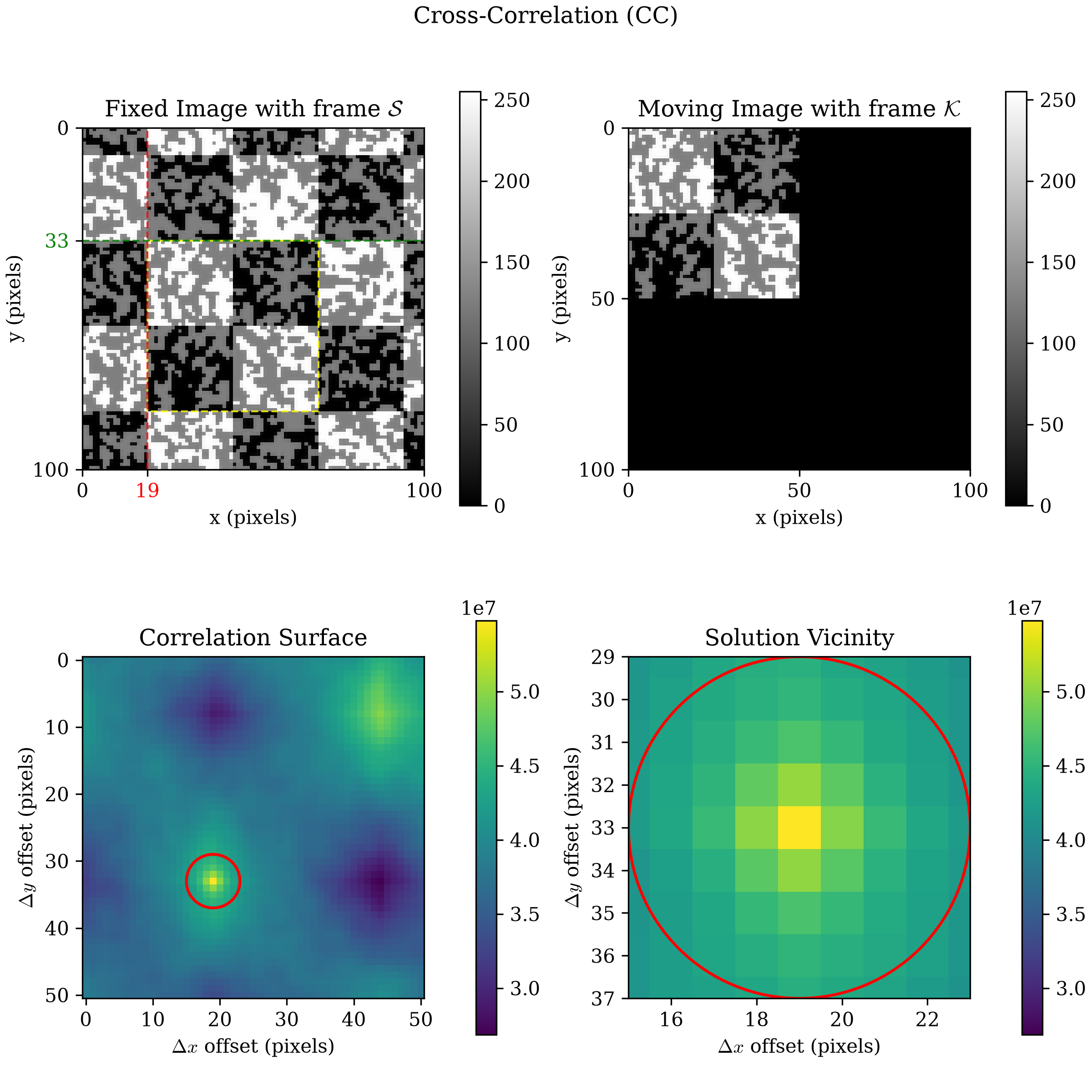 four-panel composite: fixed image with the found kernel boxed in yellow and red/green guide lines, the zero-padded moving image, the CC correlation surface, and a zoomed solution vicinity around its peak