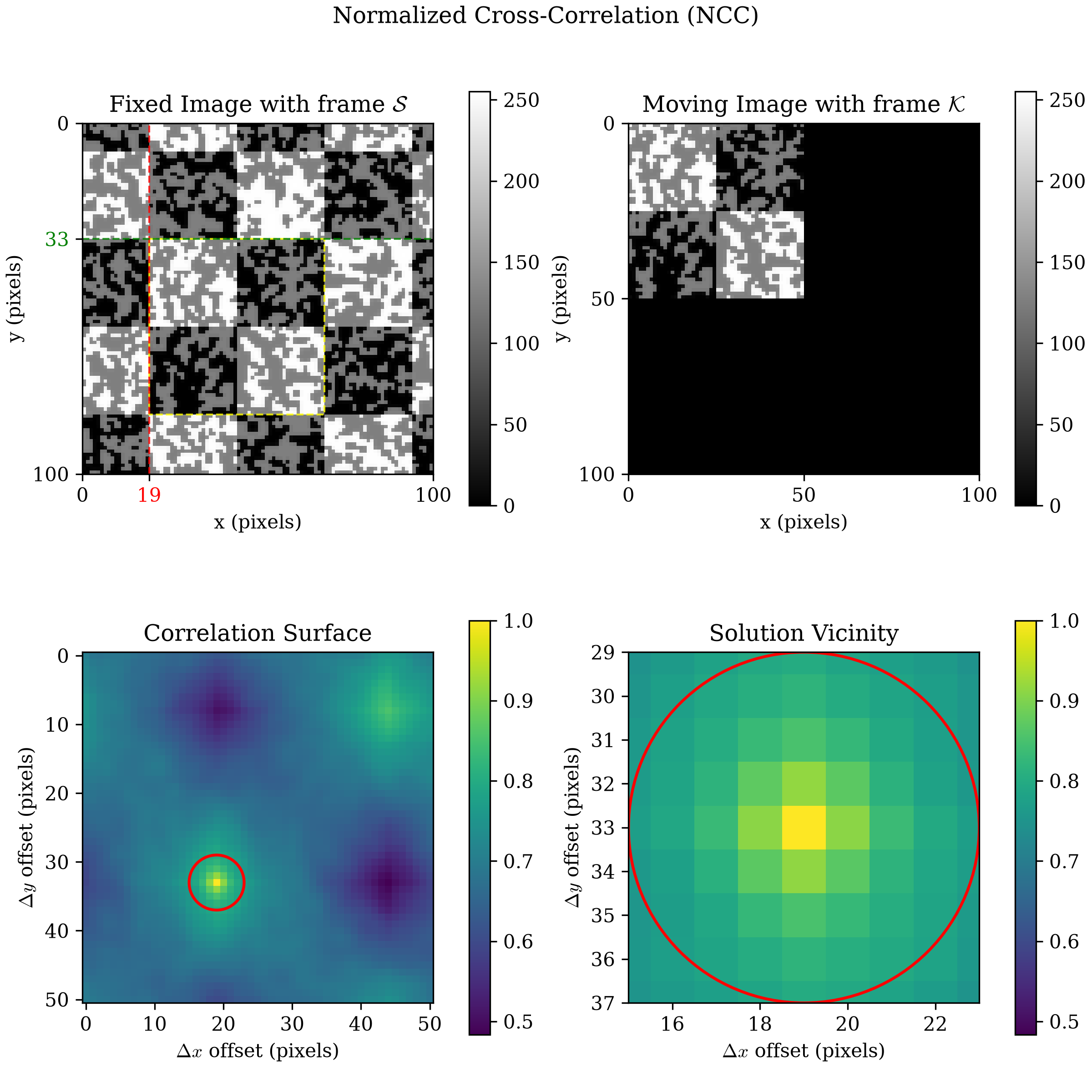 four-panel composite for NCC: fixed image with the found kernel boxed in yellow and red/green guide lines, the zero-padded moving image, the NCC correlation surface, and a zoomed solution vicinity around its peak