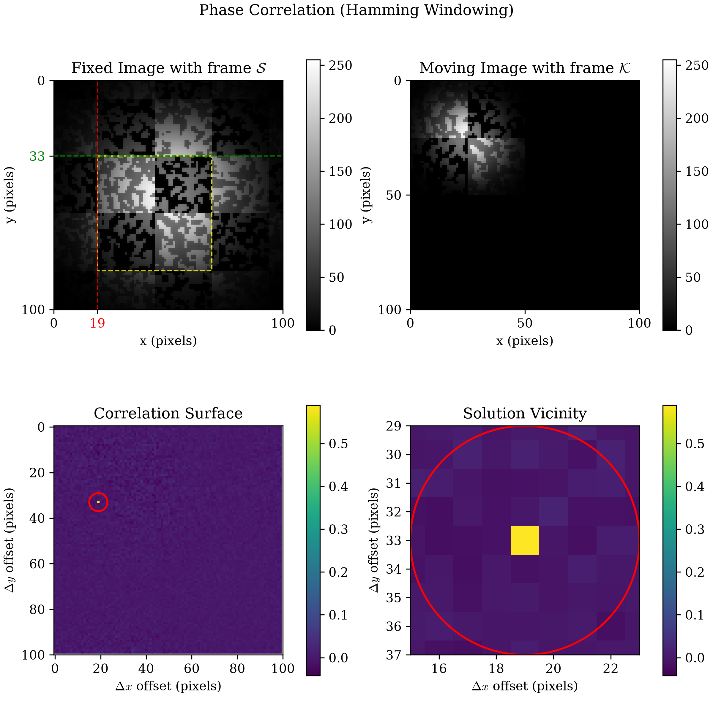 four-panel composite for phase correlation with Hamming windowing: fixed image and moving image both darken toward their own edges but not fully to black, same correlation surface peak location as no windowing