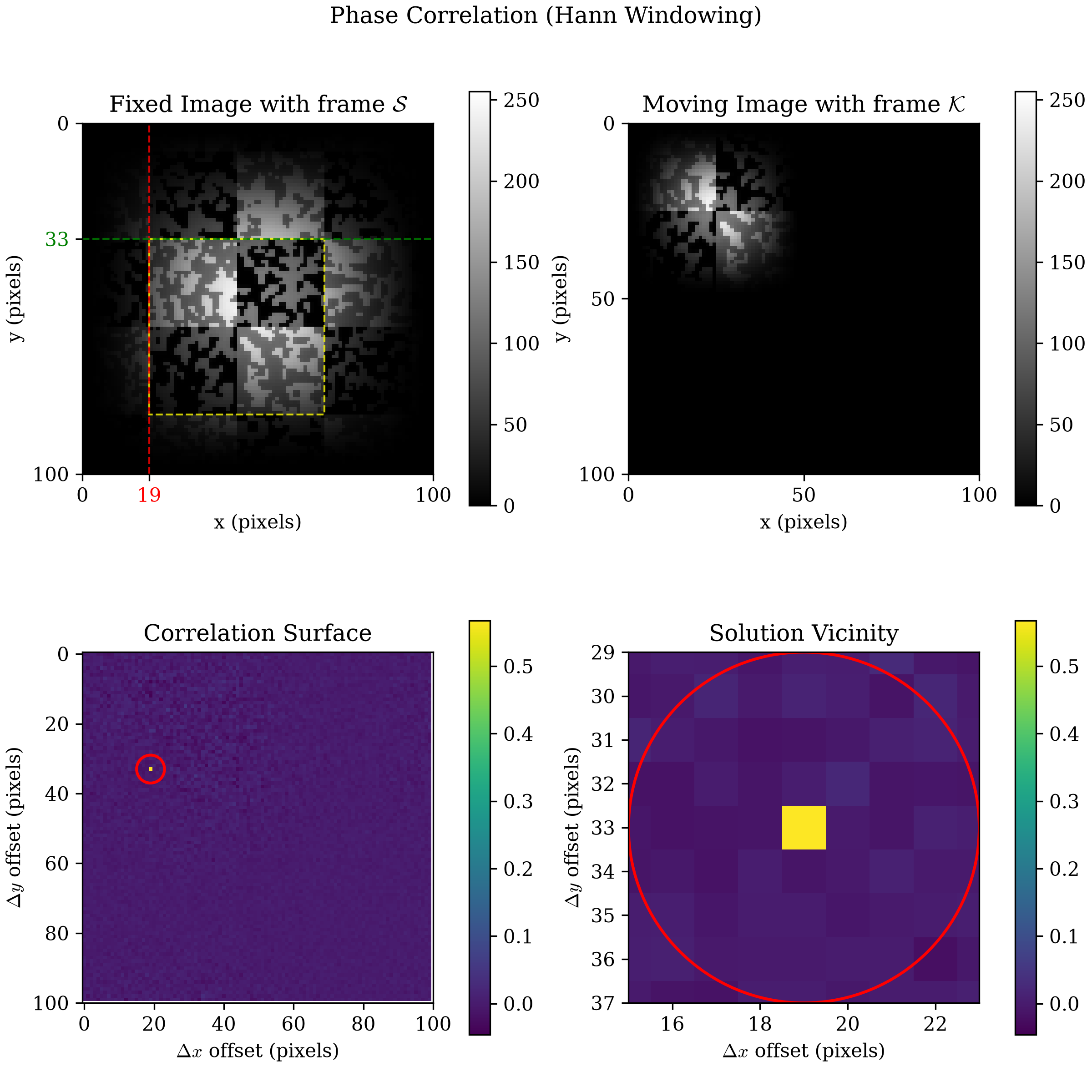 four-panel composite for phase correlation with Hann windowing: fixed image and moving image both darken toward their own edges, same correlation surface peak location as no windowing