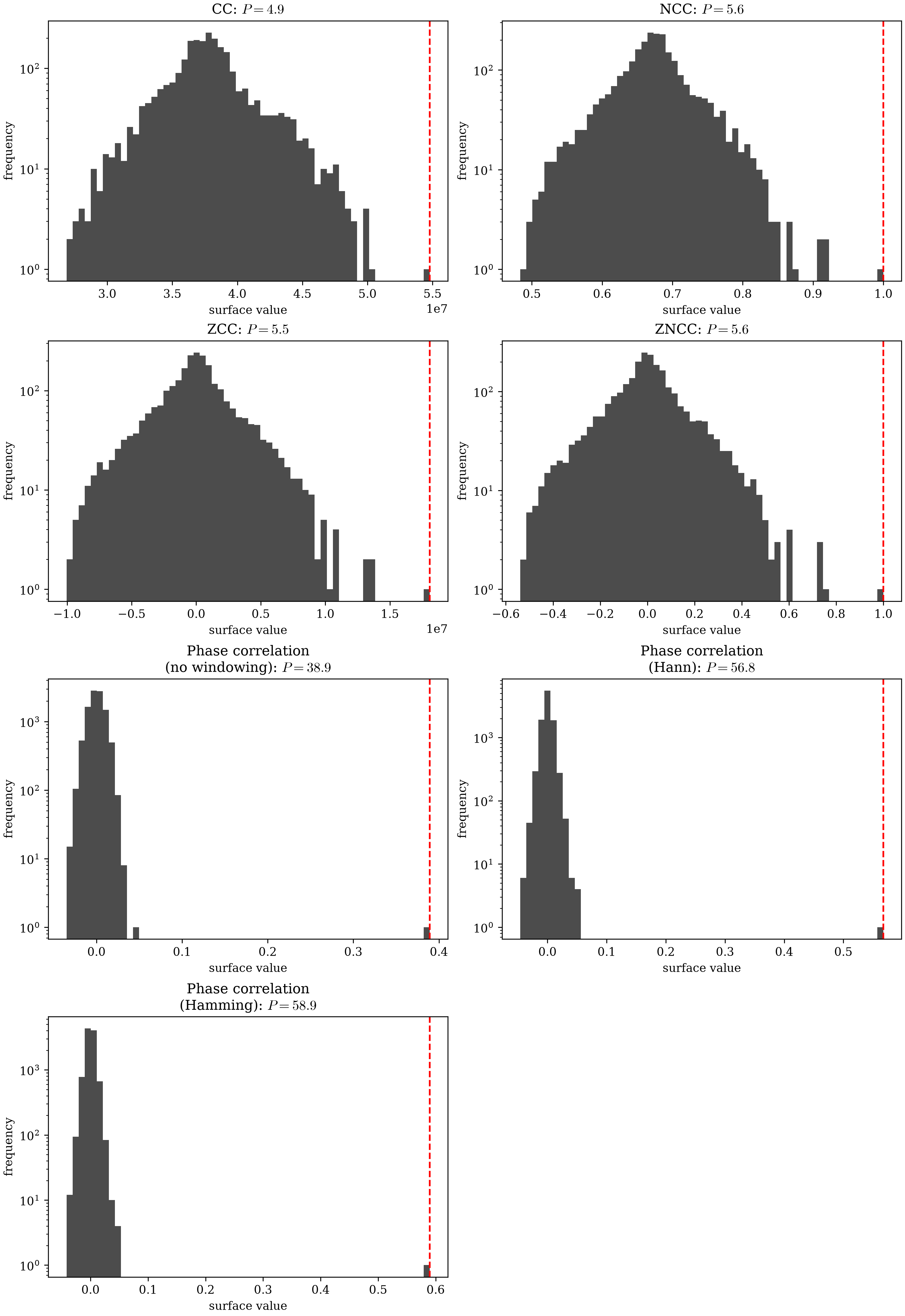 seven histogram panels, one per correlation criterion/windowing combination, each showing the distribution of that surface's own values with a dashed red line marking its peak; the four spatial criteria show a broad bell-like spread with the peak in a modestly separated upper tail, while the three phase correlation panels each show a narrow spike near zero with its peak isolated far to the right, well beyond any other bar, windowed variants more so