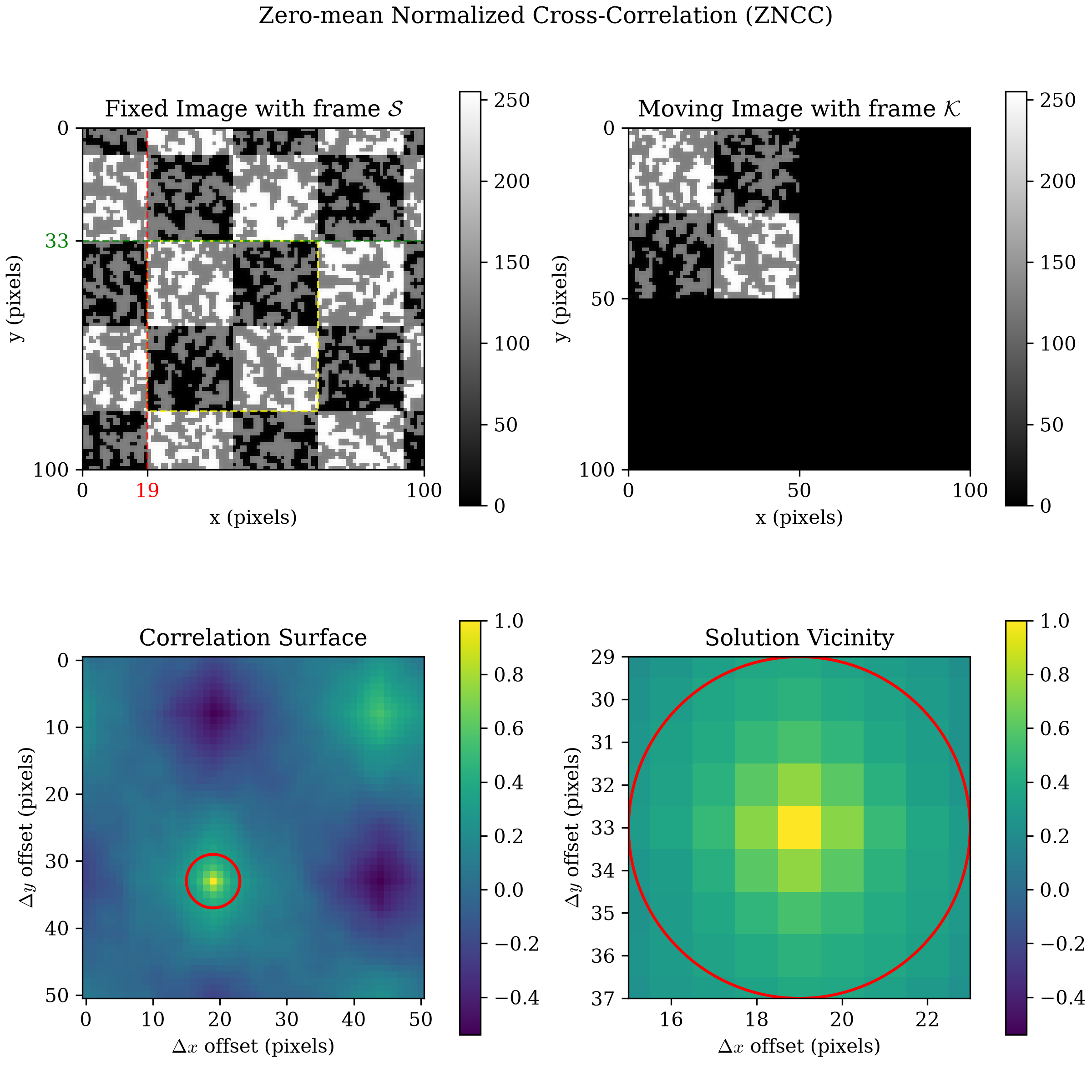 four-panel composite for ZNCC: fixed image with the found kernel boxed in yellow and red/green guide lines, the zero-padded moving image, the ZNCC correlation surface, and a zoomed solution vicinity around its peak