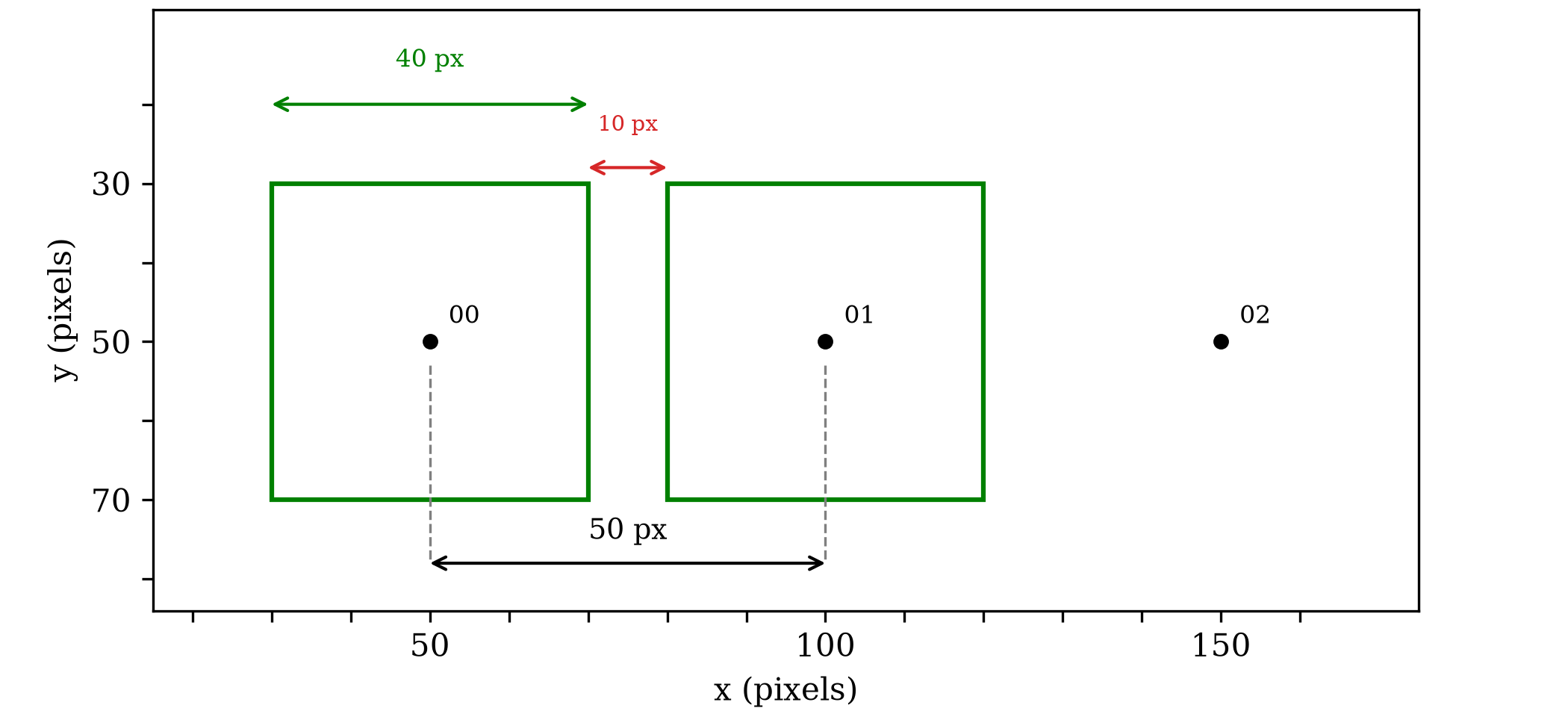 two green 40x40 pixel kernel boxes centered on points 00 and 01, 50 pixels apart, with a third point 02 shown for context; dimension arrows show 40 px across each kernel, 50 px between point centers, and 10 px in the gap between the two kernels' facing edges