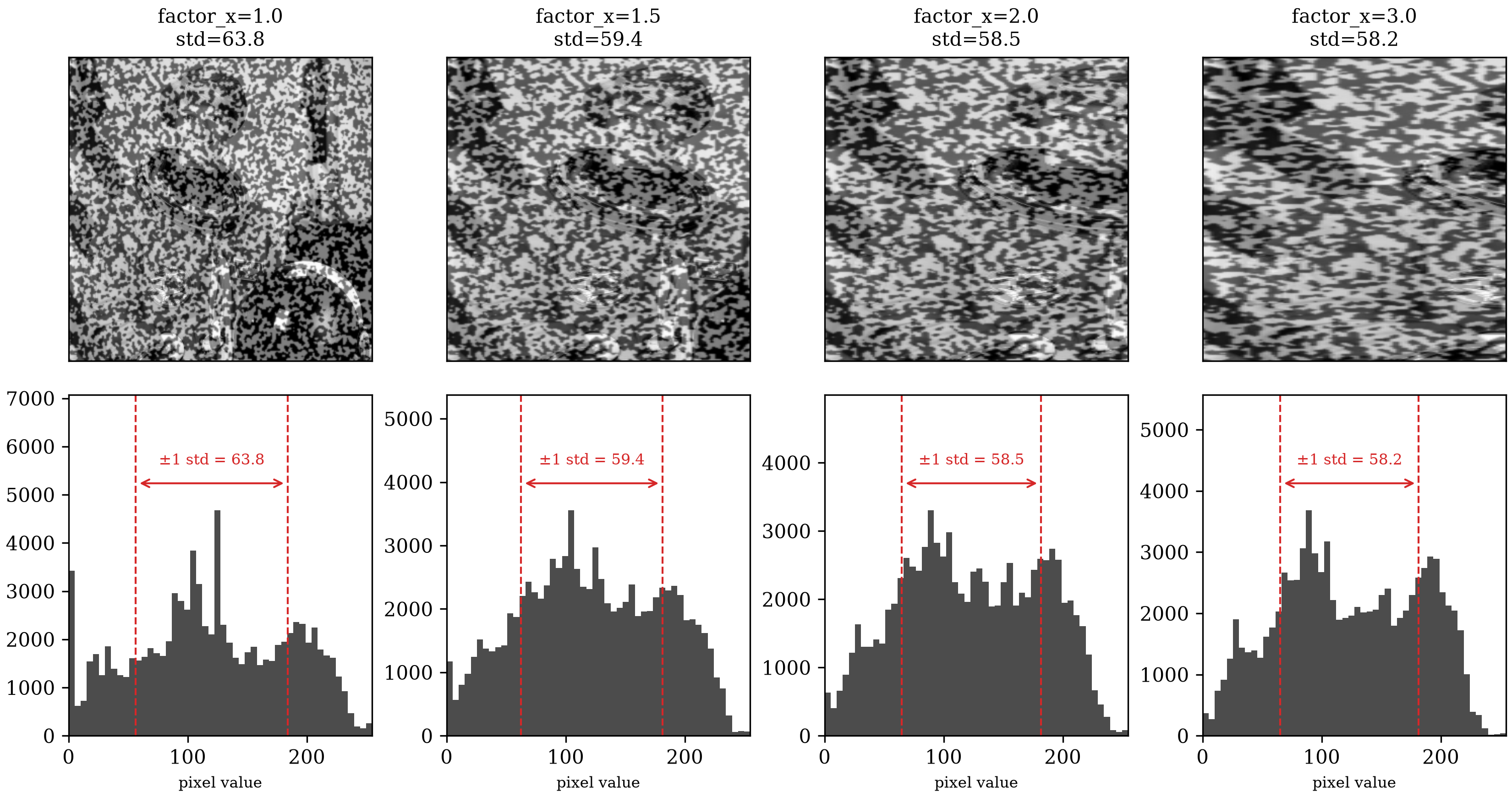 astronaut0 stretched at factor_x 1.0, 1.5, 2.0, and 3.0, with each image's pixel-value histogram below it, each histogram marked with a red bracket showing the ±1 standard deviation span narrowing from 63.8 to 58.2