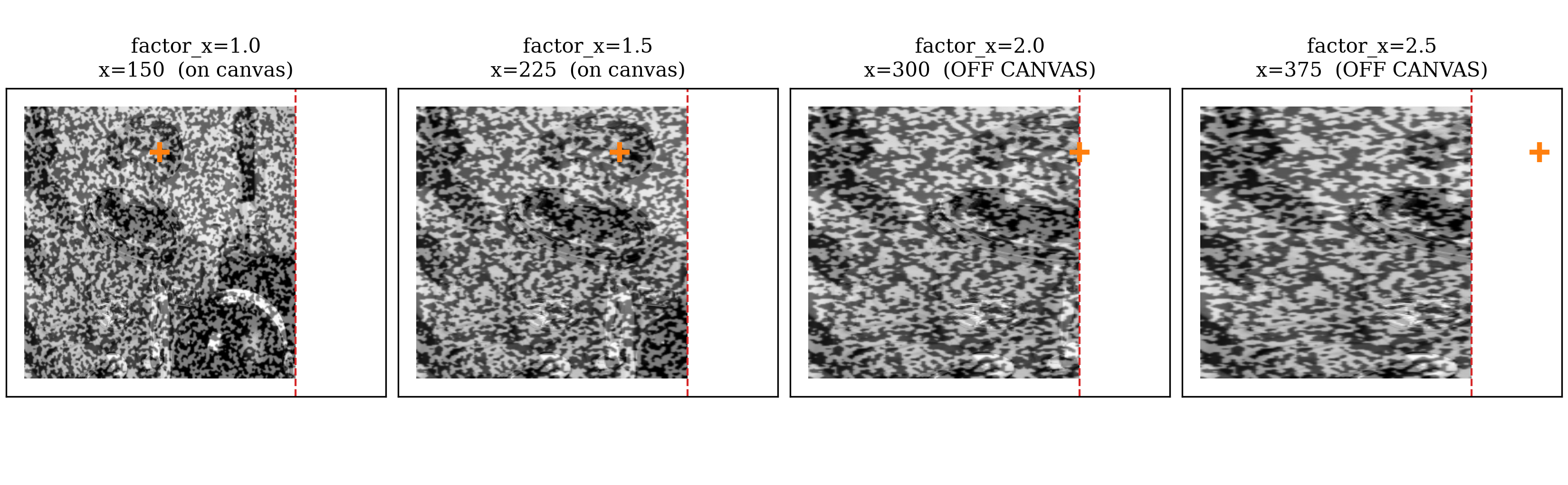 astronaut0 stretched at factor_x 1.0, 1.5, 2.0, and 2.5, with an orange marker showing where the x=150 point is expected to land; the marker moves right with each stretch, sits exactly on the canvas edge at factor_x=2.0, and floats clearly outside the image at factor_x=2.5