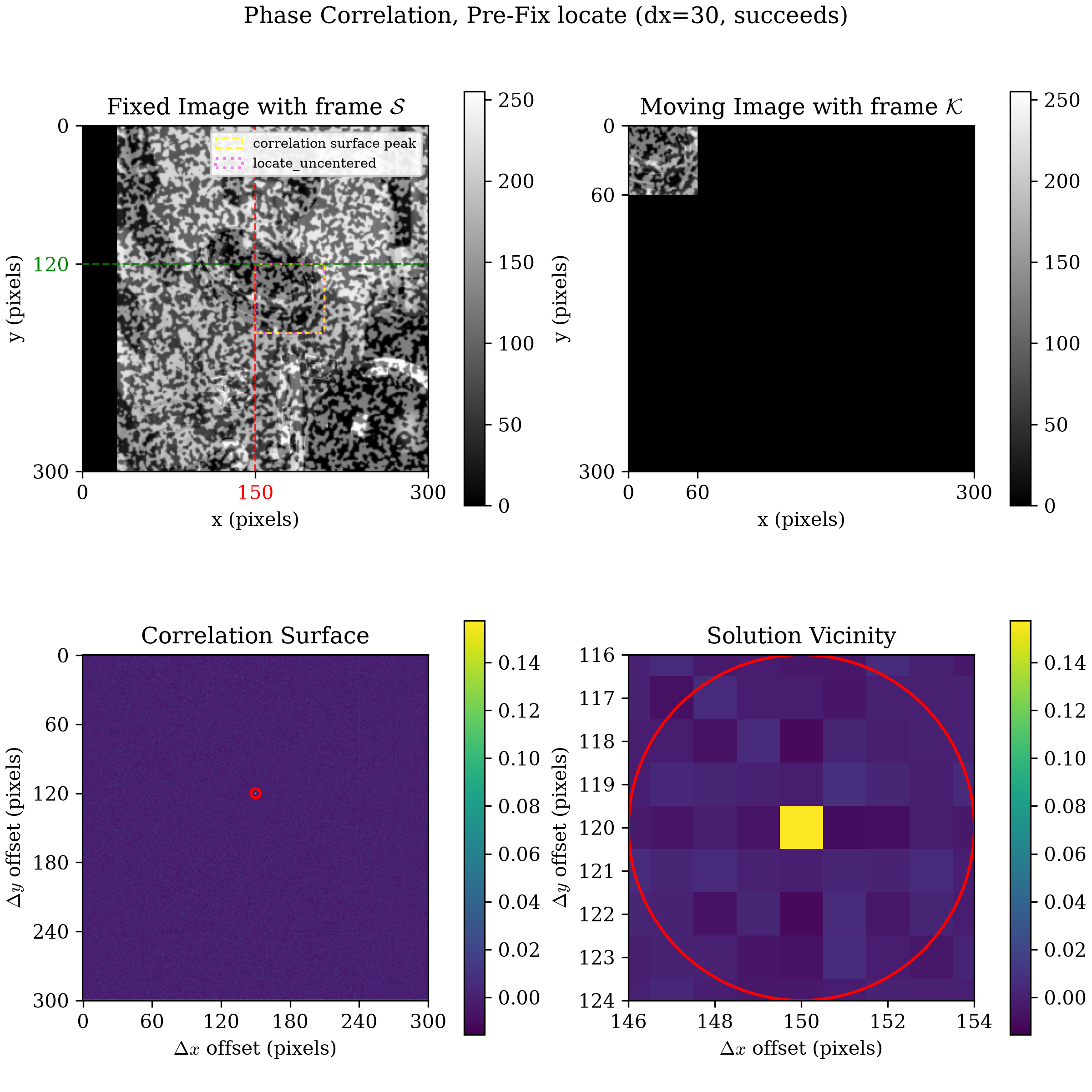 Phase correlation quadrant plot for dx=30: a 30px black margin on the left edge, exactly matching dx, with no black margin on the right; the yellow dashed correlation-surface-peak box and the dotted magenta locate_uncentered box coincide exactly, both correctly on the visible search image