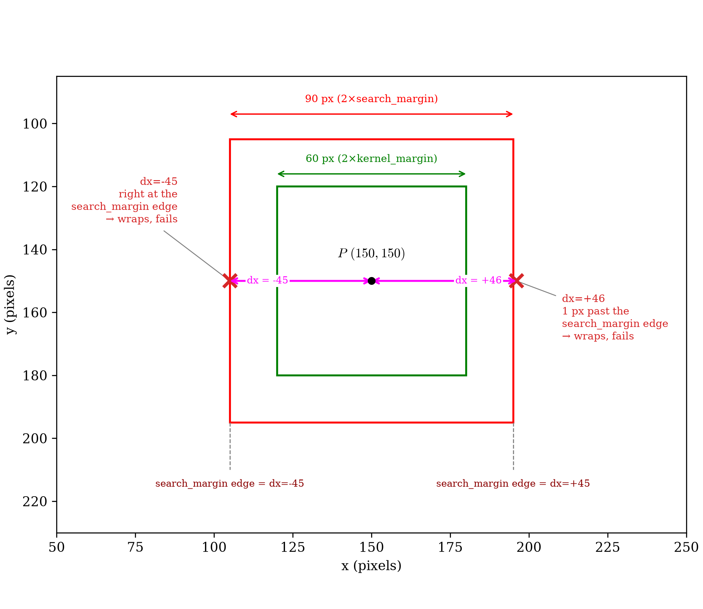reference point P (150, 150) with a 60x60 green kernel box and a 90x90 red search-window box, both centered on P; two double-headed magenta arrows lie along y=150, one from P to a red x marker at dx=-45 (exactly at the left edge) and one from P to a red x marker at dx=+46 (one pixel past the right edge), each labeled on the line, both marking failing positions where locate wraps