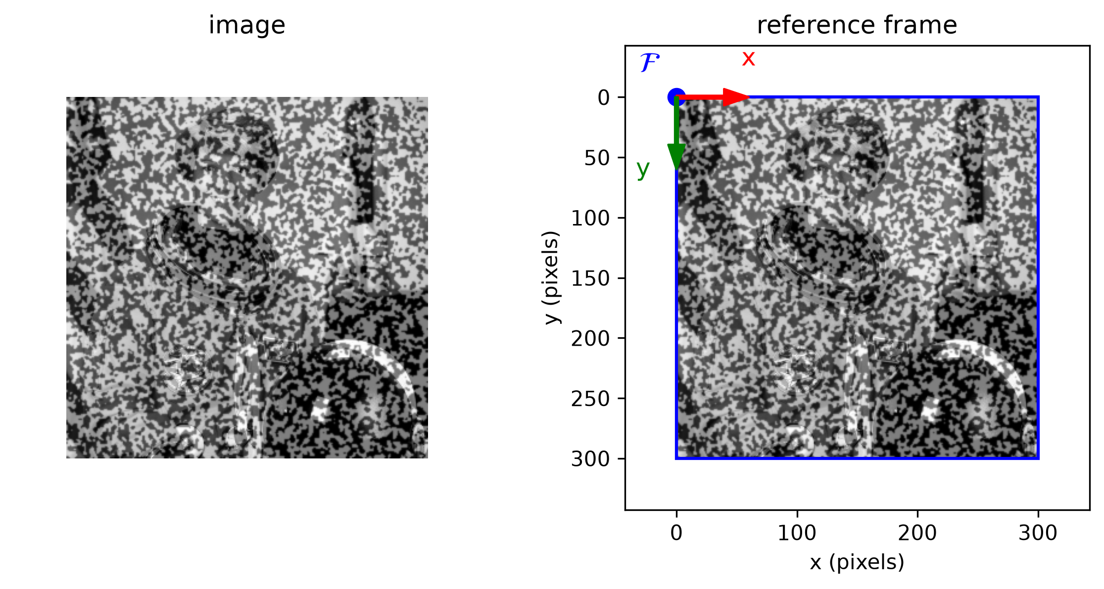 left: astronaut0 alone with no annotation; right: the same image with a blue box around its 300x300 bounds, a blue dot at the origin, and red/green arrows marking the x- and y-axes