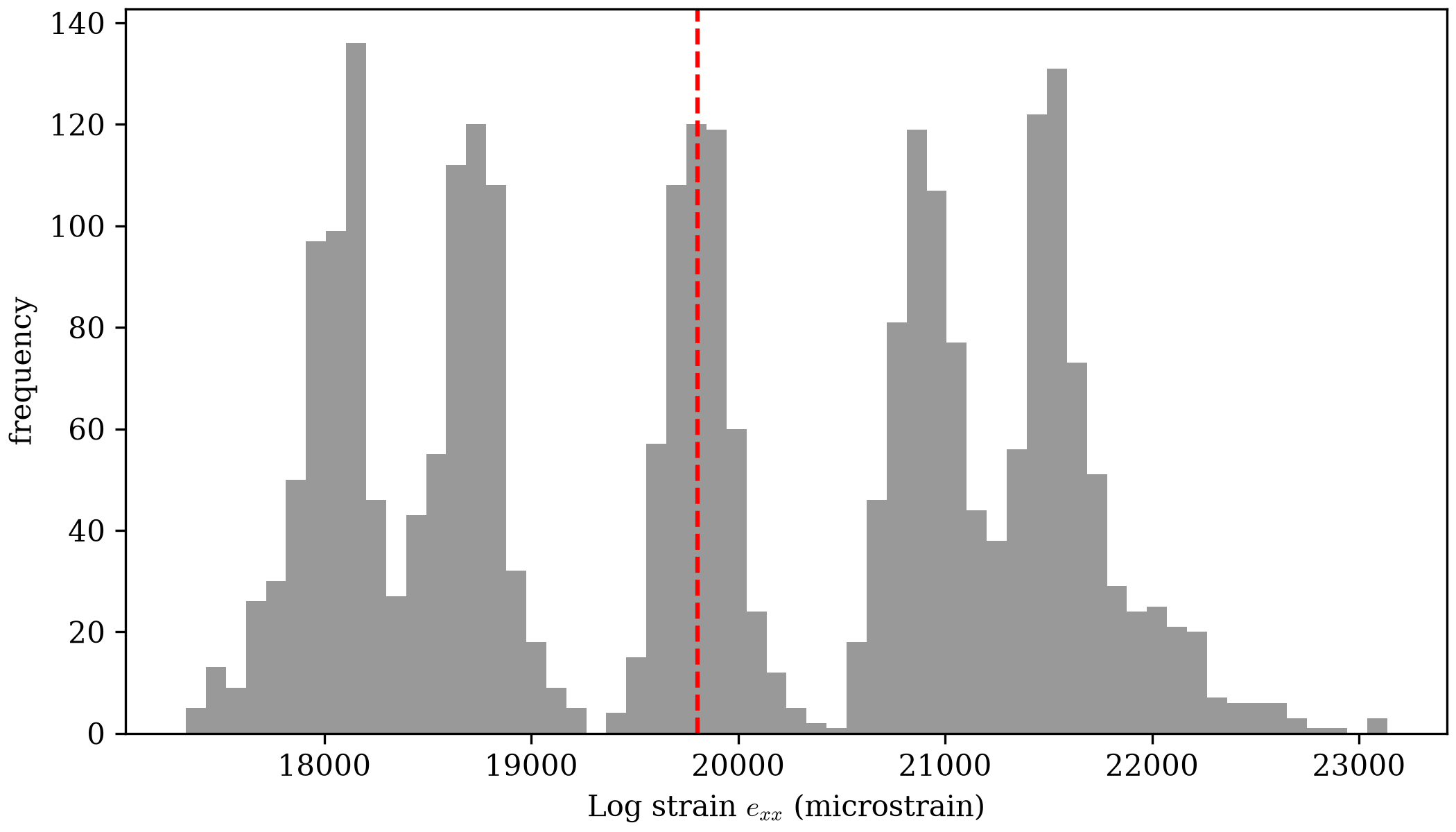 histogram of VIC-2D's 2682 valid e_xx measurements in microstrain, showing several separated clusters rather than one smooth bell curve, spanning roughly 17300 to 23100 microstrain, with a dashed red vertical line at the analytical value near 19803 microstrain landing inside the central cluster