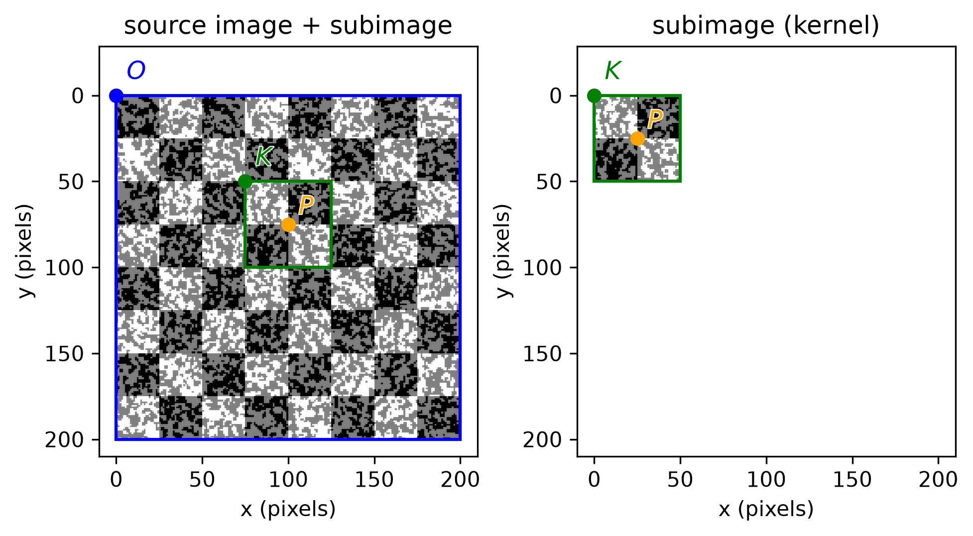 kernel placement in the reference image with point P marked by an orange dot, and the extracted kernel itself with point P marked by an orange dot