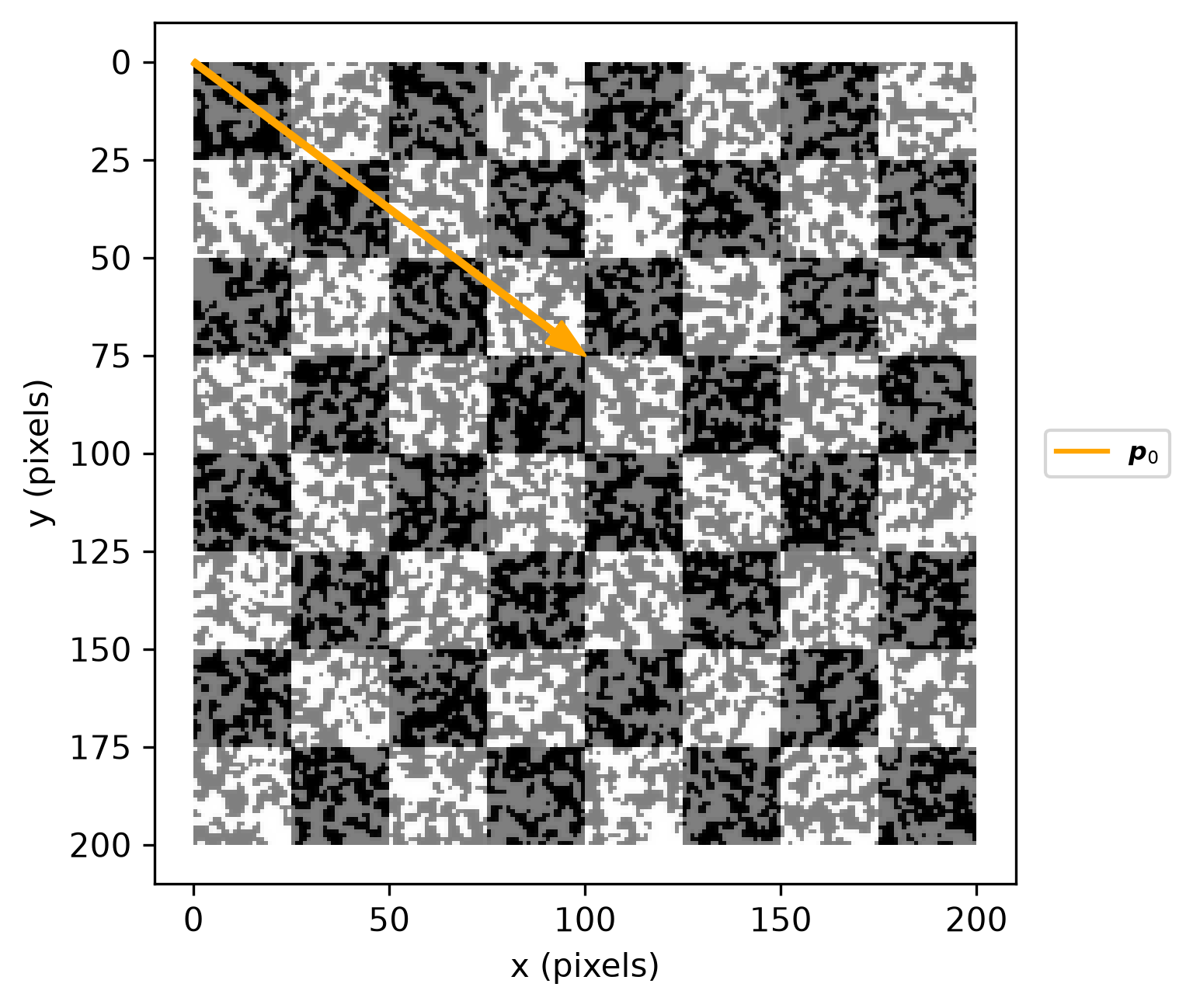 reference image with reference configuration p0 marked by an orange arrow from the origin
